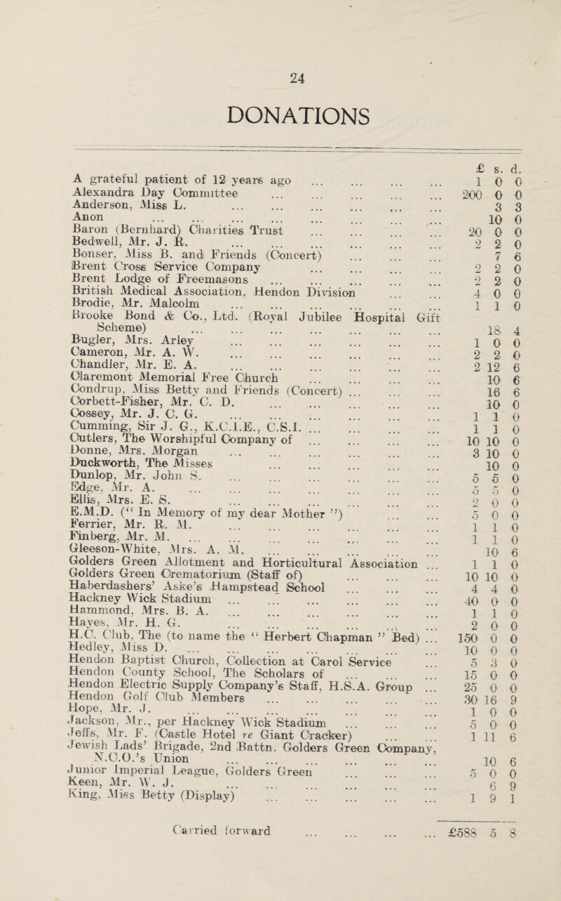 DONATIONS A grateful patient of 12 years ago Alexandra JDay Committee Anderson, Miss L. Anon Baron (Bernhard) Charities Trust Bedwell, Mr. J. K. . ... ” Bonser, Miss B. and Friends (Concert) Brent Cross Service Company Brent Lodge of Freemasons British Medical Association, Hendon Division Rrodie, Mr. Malcolm Brooke Bond Co., Ltd. (Royal Jubilee Hospital Gift Scheme) Bugler, Mrs. Arley . ... ' Cameron, Mr. A. W. .’’ Chandler, Mr. E. A. ... ... ... ... ' Claremont Memorial Free Church . ... Condrup, Miss Betty and Friends (Concert) Oorbett-Fisher, Air. C. D. Cossey, Mr. J. C. G. .. Gumming, Sir J. G., K.C.I.E., C.S.I. ... ^ ^ Cutlers, The Worshipful Company of Donne, Mrs. Morgan ... Duckworth, The M i sses ... ... ... ’ Dunlop, Mr. John S. Edge, Mr. A. . Ellis, Mrs. E. S. ..' E.M.D. (“ In Memory of my dear Mother ”) Ferrier, Mr. R. M. . Finberg, Mr. M. ... ... Gleeson-White, Mrs. A. M. Holders Green Allotment and Horticultural Association Holders Green Crematorium (Staff of) Haberdashers’ Aske’s Hampstead School Hackney Wick Stadium Hammond, Mrs. B. A. ... ... ... Hayes, Mr. H. G. . ... ... H.C. ( lub, The (to name the “ Herbert Chapman ” Bed) Hedley, Miss D. Hendon Baptist Church, Collection at Carol Service Hendon County School, The Scholars of Hendon Electric Supply Company’s Staff, H.S.A. Group Hendon Golf Club Members Hope, Mr. J. Jackson, Mr., per Hackney Wick Stadium Jeffs, Mr. F. (Castle Hotel re Giant Cracker) Jewish Lads’ Brigade, 2nd Battn. Golders Green Company, N.C.O.’s Union Junior Imperial League, Golders Green Keen, Mr. W. J. King, Miss Betty (Display) £ ' s. d. 1 0 0 200 0 0 3 3 10 0 20 0 0 2 2 0 7 6 2 2 0 2 2 0 4 0 0 1 1 0 IS 4 1 0 0 2 2 0 2 12 6 10 6 16 6 10 0 1 1 0 1 1 0 10 10 0 3 10 0 10 0 5 5 0 5 5 0 2 0 0 5 0 0 1 1 0 1 1 0 10 6 1 1 0 10 10 0 4 4 0 40 0 0 1 1 0 2 0 0 150 0 0 10 0 0 o 3 0 15 0 0 25 0 0 30 16 9 1 0 0 r' o 0 0 1 11 6 10 6 5 0 0 6 9 1 9 1 £588 5 8