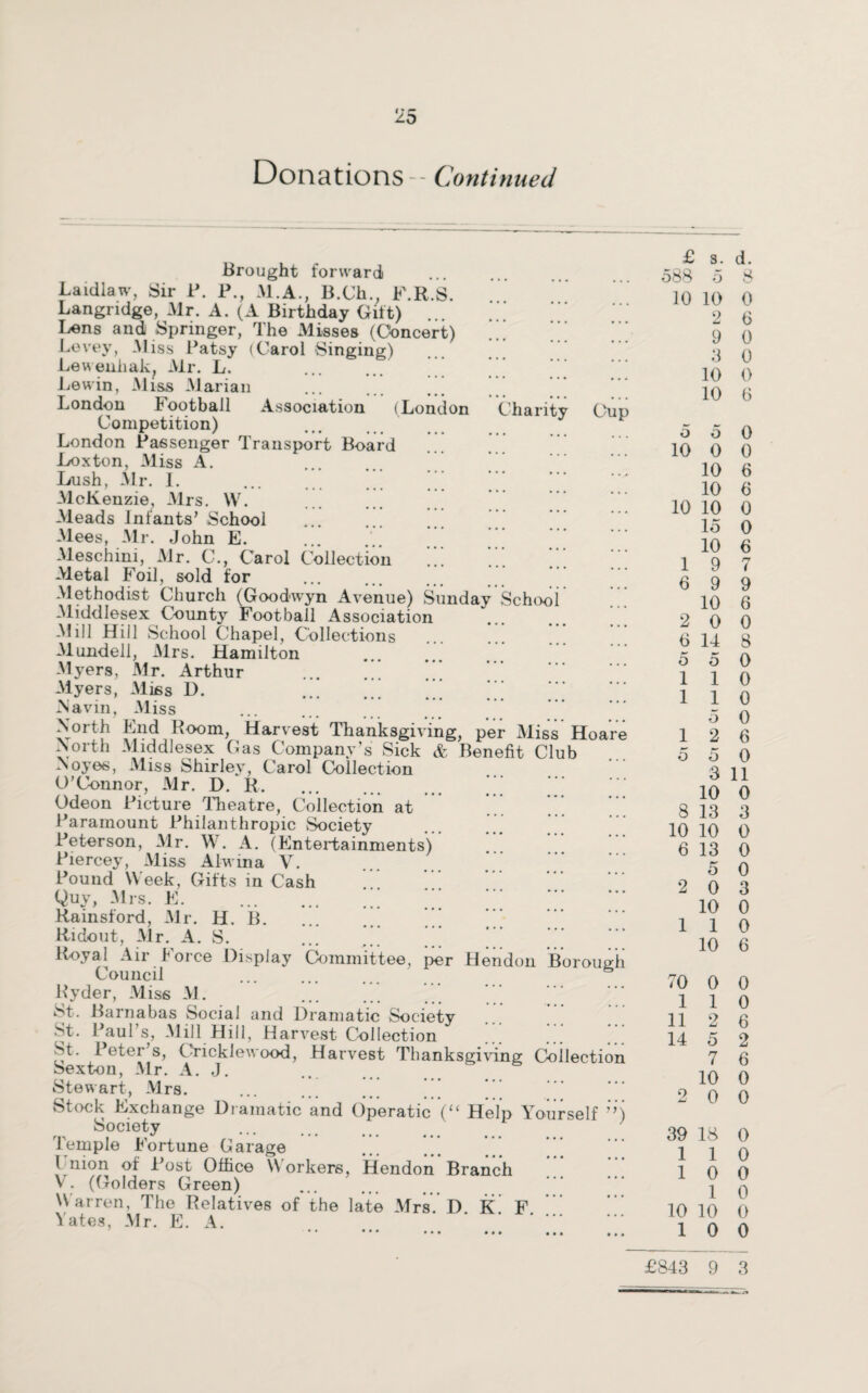 Donations - Continued Brought forward Laidlaw, Sir P. P., M.A., B.Ch., F.R.S. Langridge, Mr. A. (A Birthday Gift) Lens and Springer, The Misses (Concert) Levey, Miss Patsy (Carol Singing) Lewenhak, Mr. L. Lewin, Miss Marian London Football Association (London Competition) London Passenger Transport Board Loxton, Miss A. Lush, Mr. I. ... ... ... ’ McKenzie, Mrs. \V. Meads infants’ School Mees, Mr. John E. Meschini, Mr. C., Carol Collection Metal Foil, sold for Methodist Church (Goodwyn Avenue) Sunday Middlesex County Football Association Mill Hill School Chapel, Collections Mundell, Mrs. Hamilton Myers, Mr. Arthur ... ... Myers, Mies D. . ’ ’ ‘ Navin, Miss North End Room, Harvest Thanksgiving, per Charity Cup Schoo Miss Hoare North Middlesex Gas Company’s Sick & Benefit Club Noyes, Miss Shirley, Carol Collection O’Connor, Mr. D. R. Odeon Picture Theatre, Collection at Paramount Philanthropic Society Peterson, Mr. W. A. (Entertainments’). Piercey, Miss Alwina V. Pound Week, Gifts in Cash Quy, Mrs. E. . Rainsford, Mr. H. B. Ridout, Mr. A. S. ... ... ’ ’ Royal Air Force Display Committee, per Hendon Borough Council Ryder, Miss M. St. Barnabas Social and Dramatic Society St. Paul’s, Mill Hill, Harvest Collection ... ... .. St. Peter’s, Cricklevood, Harvest Thanksgiving Coilectior Sexton, Mr. A. J. Stewart, Mrs. Stock Exchange Dramatic and Operatic Society Temple Fortune Garage 1 nion of Post Office Workers, Hendon Branch V. ((folders Green) Warren, The RelatWes of the late Mrs. D K F Yates, Mr. E. A. (“ Help Yourself y y' £ s. d. 588 5 8 10 10 0 2 6 9 0 3 0 10 0 10 6 5 5 0 10 0 0 10 6 10 6 10 10 0 15 0 10 6 1 9 7 6 9 9 10 6 2 0 0 6 14 8 5 5 0 1 1 0 110 5 0 12 6 5 5 0 3 11 10 0 8 13 3 10 10 0 6 13 0 5 0 2 0 3 10 0 1 1 0 10 6 70 0 0 1 1 0 11 2 6 14 5 2 7 6 10 0 2 0 0 39 18 0 1 1 0 1 0 0 1 0 10 10 0 10 0