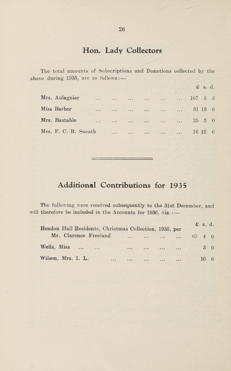 Hon. Lady Collectors The total amounts of Subscriptions and Donations collected by the above during 1935, are as follows: — £ s. d. / Mrs. Aulagnier ... ... ... ... ... ... 167 5 3 Miss Barber 31 18 6 Mrs. Bastable 25 5 0 Mrs. F. 0. R. Sneath . 16 12 6 Additional Contributions for 1935 The following were received subsequently to the 31st December, and will therefore be included in the Accounts for 1936, viz. : — £ s. d. Hendon Hall Residents, Christmas Collection, 1935, per Mr. Clarence Freeland ... ... ... ... 63 4 0 Wells, Miss . . 5 0 Wilson, Mrs. 1. L. . 10 6