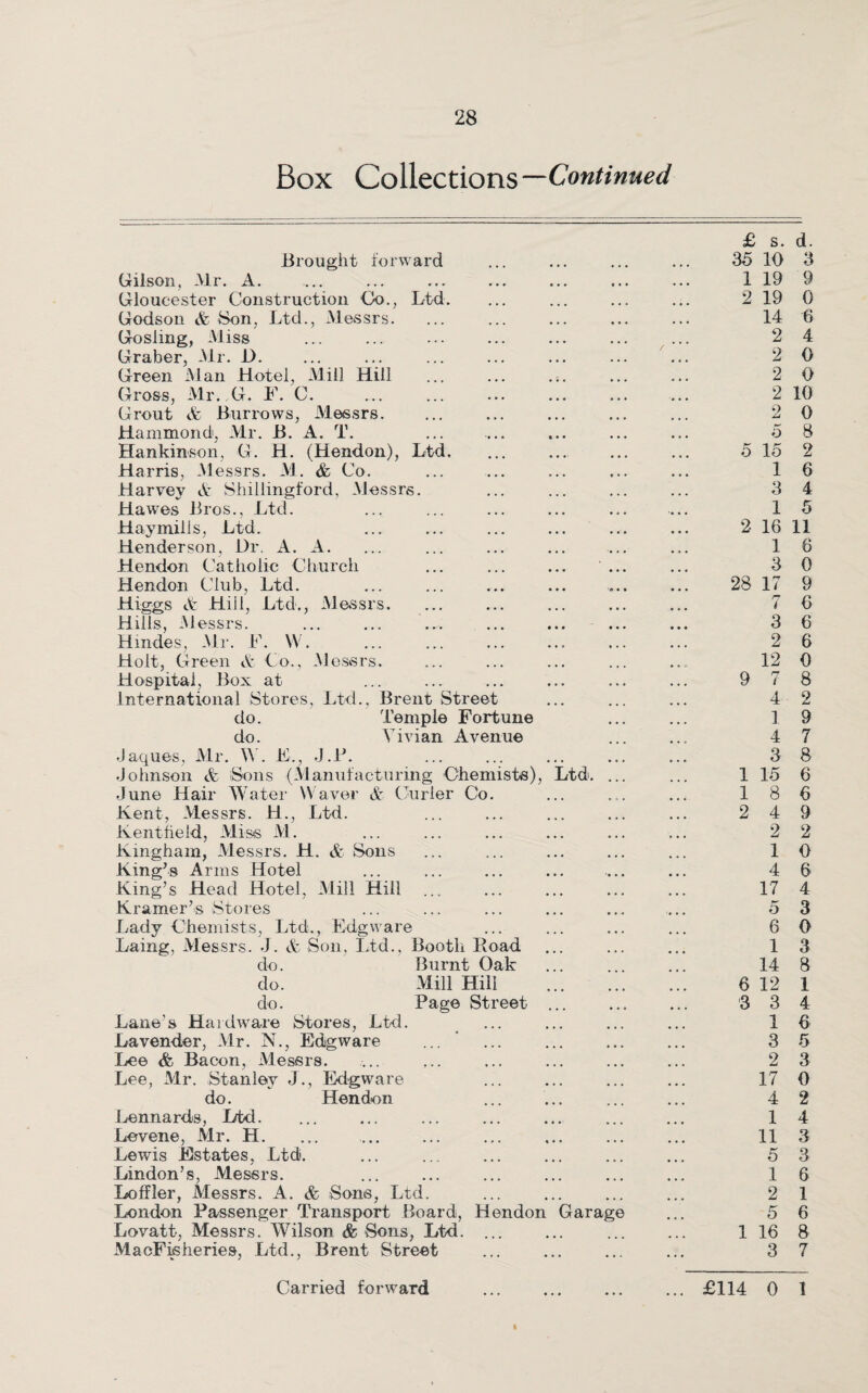 Box Collections —Continued Brought forward Gilson, Mr. A. Gloucester Construction Co., Ltd. Godson A Son, Ltd., Messrs. Gosling, Miss Graber, Mr. 1). Green Man Hotel, Mill Hill Gross, Mr. G. F. C. Grout A Burrows, Messrs. Hammond, Mr. B. A. T. Hankinson, G. H. (Hendon), Ltd. Harris, Messrs. M. & Co. Harvey A Shillingford, Messrs. Hawes Bros., Ltd. Haymilis, Ltd. Henderson, Dr. A. A. Hendon Catholic Church Hendon Club, Ltd. Higgs A Hill, Ltd., Messrs. Hills, M essrs. Hmdes, Mr. F. W. Holt, Green A Co., Messrs. Hospital, Box at International Stores, Ltd., Brent Street do. Temple Fortune do. Vivian Avenue Jaques, Mr. V . F., J.F. Johnson A Sons (Manufacturing Chemists), June Hair Water Waver A Curler Co. Kent, Messrs. H., Ltd. Kentfield, Miss M. Kingham, Messrs. H. A Sons King’s Arms Hotel King’s Head Hotel, Mill Hill Kramer’s Stores Lady Chemists, Ltd., Edgware Laing, Messrs. J. A Son, ltd., Booth Road do. Burnt Oak do. Mill Hill do. Page Street Lane’s Hardware Stores, Ltd. Lavender, Mr. N., Edgware Lee A Bacon, Messrs. Lee, Mr. Stanley J., Edgware do. Hendon Lennards, Ltd. Levene, Mr. H. Lewis Estates, Ltd. Lindon’s, Messrs. Loffler, Messrs. A. A Sons, Ltd. London Passenger Transport Board, Hendon Lovatt, Messrs. Wilson A Sons, Ltd. MacFtsheries, Ltd., Brent Street iftd. Garage Carried forward £ s. d. 35 10 3 1 19 9 2 19 0 14 6 2 4 2 0 2 0 2 10 2 0 5 8 5 15 2 1 6 3 4 1 5 2 16 11 1 6 3 0 28 17 9 7 6 3 6 2 6 12 0 9 7 8 4 2 1 9 4 7 3 8 1 15 6 18 6 2 4 9 2 2 1 0 4 6 17 4 5 3 6 0 1 3 14 8 6 12 1 3 3 4 1 6 3 5 2 3 17 0 4 2 1 4 11 3 5 3 1 6 2 1 5 6 1 16 8 3 7 £114 0 1 i