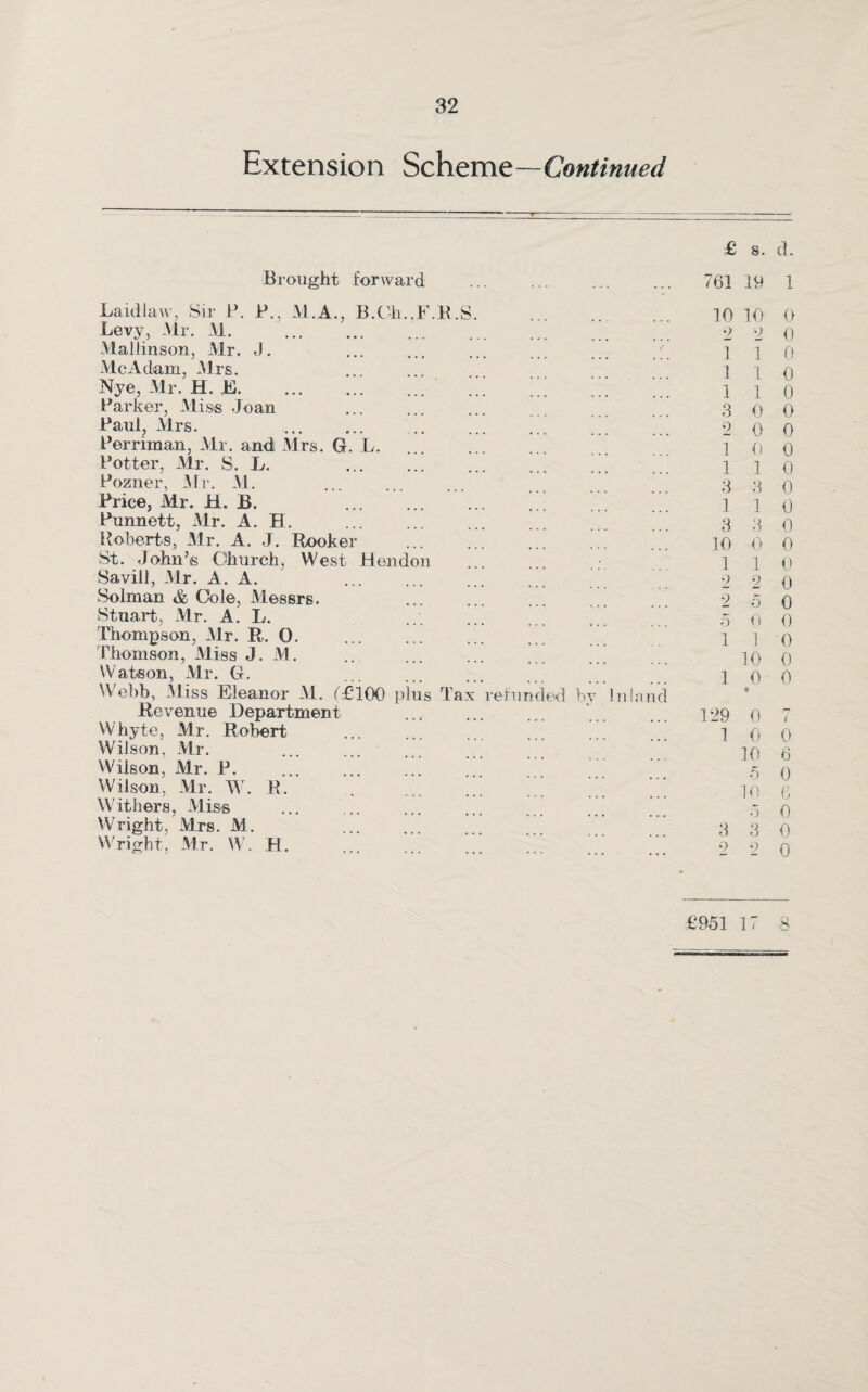 Extension Scheme—Continued £ s. Brought forward ... ... . 761 19 Laid law, Sir P. P., M.A., B.Oh.,F.R.S. . ... 10 10 Levy, Mr. M. ... ... ... ... ... 2 2 Mallinson, Mr. J. ... ... ... ... ... /. \ ] Me Adam, Mrs. . 1 Nye, Mr. H. E. ... ^ i i Parker, Miss Joan . . 3 <> Paul, Mrs. ’.. 2 0 Perriman, Mr. and Mrs. G. L. . 1 (i Potter, Mr. S. L. ^ 1 1 Pozner, Mr. M. ... ... ... 3 3 Price, Mr. ii. B. ... ... ... ... ... 11 Punnett, Mr. A. H. . 3 3 Roberts, Mr. A. J. Rooker ... ... ... ... ... 10 0 St. John’s Church, West Hendon . 11 Savill, Mr. A. A, ... ... ... ... 2 2 Solrnan & Cole, Messrs. . . 2 5 Stuart, Mr. A. L. ..; . r>. ’’’ 5 ft Thompson, Mr. R. 0. .. ... 1 ] Thomson, Miss J. M. .. ... ... ... . ’ ’ 30 Wat-son, Mr. G. ... ... ... ... 10 Webb, Miss Eleanor M. (£100 plus Tax refunded by Inland Revenue Department ... ... ... ' 129 0 Whyte, Mr. Robert . . 1 0 Wilson, Mr. ... ... ... ... ]p Wilson, Mr. P. .. ’. .5 Wilson, Mr. W. R. . ... .. ’ ’ 10 Withers, Miss ... ... ... ... ... ... 3 Wright, Mrs. M. . ’ 33 Wright, Mr. W. H. ... ... ... ... ’’’ 9 9 d. 1 0 0 0 0 0 0 0 0 0 0 0 0 0 0 0 0 0 '0 0 0 I 0 6 0 6 0 0 0 £951 17 8