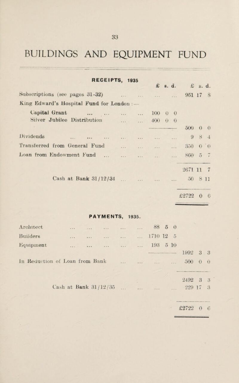 BUILDINGS AND EQUIPMENT FUND RECEIPTS, 1935 £ s. d. Subscriptions (see pages 31-32) Kine Edward’s Hospital Fund for London : — Capital Grant . 100 0 0 Silver Jubilee Distribution . 400 0 0 Dividends Transferred from General Fund Loan from Endowment Fund £ s. d. 951 17 3 .500 0 0 9 8 4 350 0 0 860 5 7 2671 11 7 Cash at Bank 31/12/34 . 50 8 11 £2722 0 6 PAYMENTS, 1935. Architect ... ... ... ... ... 88 5 0 Builders ... ... ... ... ... 1710 12 5 Equipment ... ... ... ... ... 193 5 10 ——- 1992 3 3 In Reduction of Loan from Bank ... ... ... ... 500 0 0 2492 3 3 Cash at Bank 31/12/35 ... ... ... ... 229 17 3 £2722 0 6