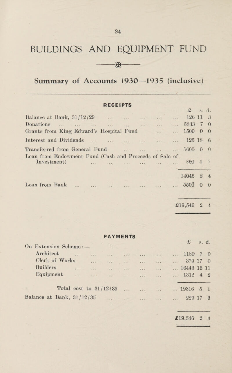 BUILDINGS AND EQUIPMENT FUND -m- Summary of Accounts ) 930—1935 (inclusive) RECEIPTS £ s. d. Balance at Bank, 31/12/29 126 11 3 Donations 5833 7 0 Grants from King Edward’s Hospital Fund 1500 0 0 Interest and Dividends 125 18 6 Transferred from General Fund 5600 0 0 Loan from Endowment Fund (Cash and Proceeds of Sale of Investment) 860 5 rj i 14046 2 4 Loan from Bank 5500 0 0 £19,546 2 4 PAYMENTS On Extension Scheme : — Architect Clerk of Works Builders Equipment £ s. d. 1180 7 0 379 17 0 16443 16 11 1312 4 2 Total cost to 31/12/35 Balance at Bank, 31/12/35 ... 19316 5 1 ... 229 17 3 £19,546 2 4