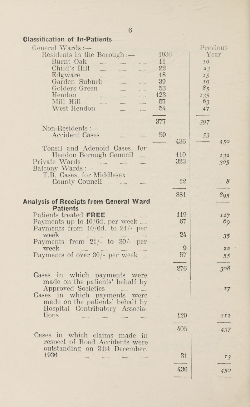 Classification of In-Patients General Wards Previous Residents in the Borough r— 1936 Year Burnt Oak . 11 10 Child’s Hill . 22 23 Edgware . 18 ! T5 Garden Suburb . 39 IQ Golders Green . 53 85 Hendon . 123 135 Mill Hill . 57 / t>3 West Hendon . 54 47 377 397 Non-Residents :— Accident Cases .. 59 436 53 45° Tonsil and Adenoid Cases, for Hendon Borough Council . 110 T32 Private Wards . Balcony Wards :— 323 3°5 T.B. Cases, for Middlesex County Council . 12 8 881 895 Analysis of Receipts from Genera! Ward Patients - Patients treated FREE . 119 127 Payments up to 10/6d. per week. Payments from 10/6d. to 21/- per 67 69 week . Payments from 21/- to 30/- per 24 35 week . 9 22 Payments of over 30/- per week. 57 55 276 308 Cases in which payments were made on the patients’ behalf by Approved Societies . 17 Cases in which payments were made on the patients’ behalf by Hospital Contributory Associa¬ tions . 129 ! 112 405 437 Cases in which claims made in respect of Road Accidents were outstanding on 31st December, 1936 31 | T3 436 45°