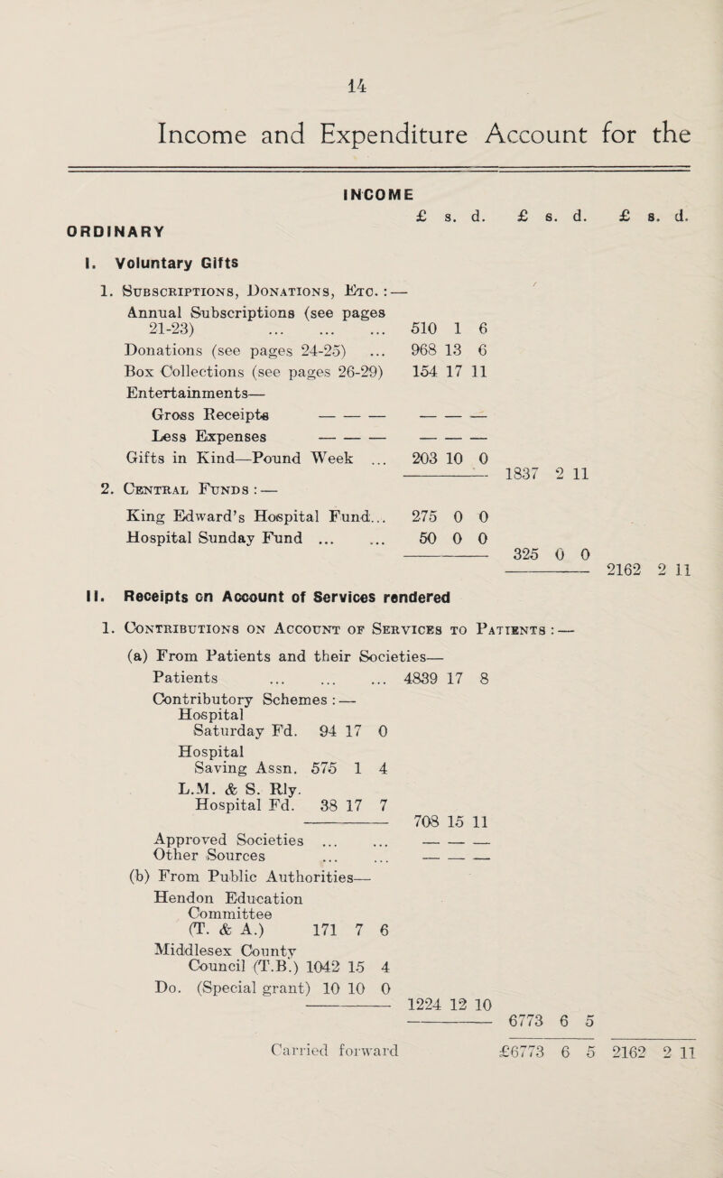 14 Income and Expenditure Account for the ORDINARY INCOME £ s. d. £ s. d. £ s. d. I. Voluntary Gifts 1. Subscriptions, Donations, Etc. : Annual Subscriptions (see pages 21-23) . Donations (see pages 24-25) Box Collections (see pages 26-29) Entertainments— Groiss Receipts - Less Expenses - Gifts in Kind—Pound Week ... 510 1 6 968 13 6 154 17 11 203 10 0 2. Central Funds : — 1837 2 11 King Edward’s Hospital Fund... 275 0 0 Hospital Sunday Fund ... ... 50 0 0 —- 325 0 0 - 2162 2 11 II. Receipts on Account of Services rendered 1. Contributions on Account of Services to Patients: — (a) From Patients and their Societies— Patients . 4839 17 8 Contributory Schemes : — Hospital Saturday Fd. 94 17 0 Hospital Saving Assn. 575 1 4 L.M. & S. Rly. Hospital Fd. 38 17 7 - 708 15 11 Approved Societies .. Other Sources ... ...- (b) From Public Authorities— Hendon Education Committee (T. & A.) 171 7 6 Middlesex County Council (T.B.) 1042 15 4 Do. (Special grant) 10 10 0 - 1224 12 10 - 6773 6 5