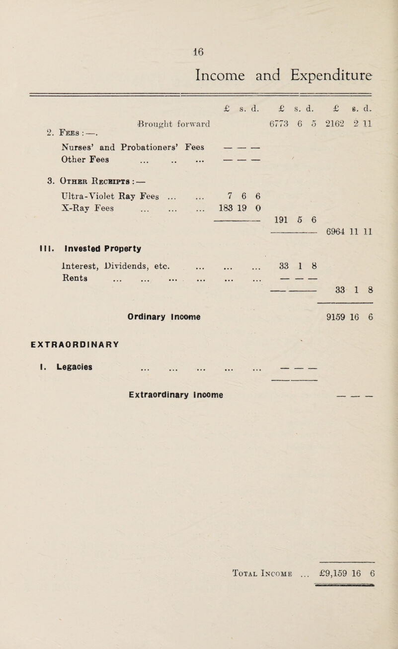 Income and Expenditure £ s. d. £ s. d. £ 8. d. Brought forward 6773 6 -5 2162 2 11 2. Files :—. Nurses’ and Probationers’ Fees —- Other Fees ... .. 3. Other Receipts: — Ultra-Violet Ray Fees ... ... 7 6 6 N-Ray Fees ... . 183 19 0 191 5 6 6964 11 11 III. Invested Property Interest, Dividends, etc. Rents . 33 1 8 33 1 8 Ordinary Income 9159 16 6 EXTRAORDINARY I. Legacies Extraordinary Income Total Income ... £9,159 16 6