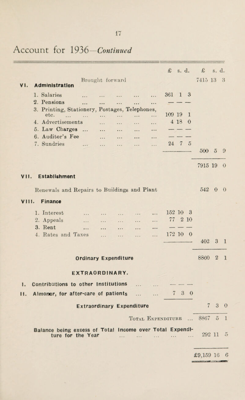 Account for 1936—Continued £ s. d. £ s. d. VI. Brought forward Administration 7415 13 3 1. Salaries 361 1 3 2. Pensions — — — 3. Printing, Stationery, Postages, Telephones, etc. 109 19 1 4. Advertisements 4 18 0 5. Law Charges ... — — — 6. Auditor’s Fee — — — 7. Sundries 24 7 5 500 5 9 7915 19 0 VII Establishment Renewals and Repairs to Buildings and Plant 542 0 0 VIII. Finance 1. Interest 152 10 3 2. Appeals 77 2 10 3 • H 011I • • • •«• ••• ••• — — — 4. Rates and Taxes 172 10 0 402 3 1 Ordinary Expenditure 8860 2 1 extraordinary. 1. Contributions to other Institutions . — — — II. Almoner, for after-care of patients 7 3 0 Extraordinary Expenditure rv 7 3 0 Total Expenditure ... 8867 5 1 Balance being excess of Total Income over Total Expendi¬ ture for the Year . 292 11 5 £9,159 16 6 itVw, imBBKBk