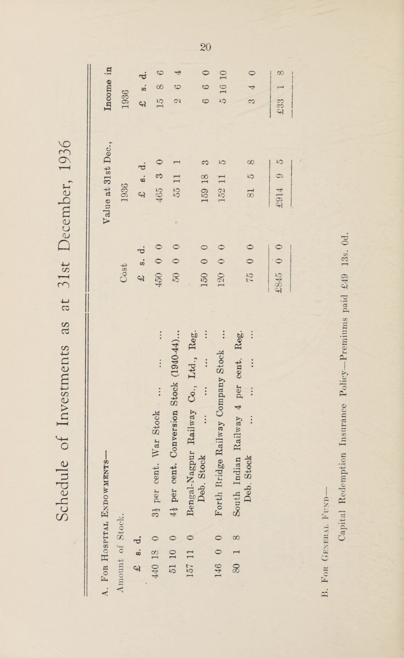 Schedule of Investments as at 31st December, 1936 20 S3 CO nj i—1 15 £33 o <0 -p co r6 co CQ ci JO 53 > «rt o o o o to to to to to CM r- HP at OQ H B * o Q P < H M (© CO o £ o Ph o o fcD 44 o r H O 05 04 o o -p ui 3 i-3 cS : t>> c4 04 V o -P 03 Po a C3 a c o rjy Jj • p-> -p 03 U © • rH <£ w £i p c3 > a r—H • rH cj £ o a M P) 44 Ph a © © cent -p pi © c bC c3 i J OQ pd b£) T3 •H SH PP per p © a 53 tn p © Q rO -P f-t H|©$ co h|ct © « o Ph •+3 a U © a * Po cci £ r—H • pH c4 Ph 0 o .2 © rjH -P fl GO HH 02 03 © +3 Q o ^ £ w o o o o 00 t4—< ?; o co CO o rH o rH K -p rH pH rH C5 <—< rH rH r—' at o pH to r- CO Tf 8 |V* C rH pH C r_ <*VH Capital Redemption Insurance Policy—Premiums paid £49 13s. Od.