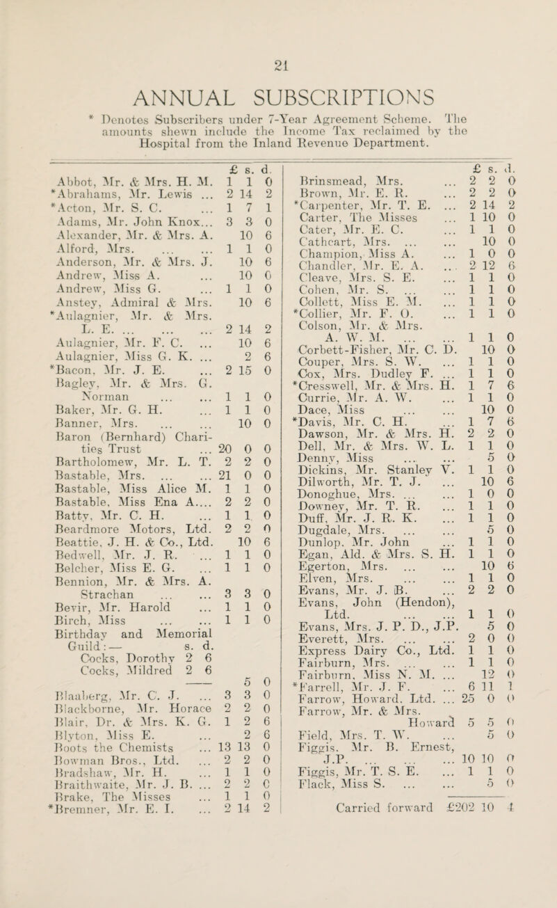 ANNUAL SUBSCRIPTIONS * Denotes Subscribers under 7-Year Agreement Scheme. The amounts shewn include the Income Tax reclaimed by the Hospital from the Inland Revenue Department. Abbot, Mr. & Mrs. H. M. * Abrahams, Mr. Lewis ... * Acton, Mr. S. C. Adams, Mr. John Knox... Alexander, Mr. & Mrs. A. Alford, Mrs. Anderson, Mr. & Mrs. J. Andrew, Miss A. Andrew, Miss G. Anstey, Admiral & Mrs. *Aulagnier, Mr. & Airs. L. E. Aulagnier, Mr. F. C. Aulagnier, Miss G. K. ... *Bacon, Mr. J. E. Bagley, Mr. & Mrs. G. Norman Baker, Mr. G. H. Banner, Mrs. Baron (Bernhard) Chari¬ ties Trust Bartholomew, Mr. L. T. Bastable, Airs. Bastable, Miss Alice AI. Bastable, Miss Ena A_ Batty, Air. C. H. Beardmore Motors, Ltd. Beattie, J. H. A Co., Ltd. Bed well, Mr. J. R. Belcher, Miss E. G. Bennion, Mr. & Airs. A. Strachan Bevir, Air. Harold Birch, Aliss Birthday and Alemorial Guild:— s. d. Cocks, Dorothy 2 6 Cocks, Alildred 2 6 Blaaberg, Air. C. J. Biackborne, Air. Horace Blair, Dr. & Airs. K. G. Blyton, Aliss E. Boots the Chemists Bowman Bros., Ltd. Bradshaw, Air. H. Braithwaite, Air. J. B. ... Brake, The Alisses *Bremner, Afr. E. I. £ s. d. 110 2 14 2 1 7 1 3 3 0 10 6 110 10 6 10 0 110 10 6 2 14 2 10 6 2 6 2 15 0 1 1 0 110 10 0 20 0 0 2 2 0 21 0 0 110 2 2 0 110 2 2 0 10 6 110 110 3 3 0 110 1 1 0 5 0 3 3 0 2 2 0 12 6 2 6 13 13 0 2 2 0 110 2 2 0 1 1 0 2 14 2 £ s. d. Brinsmead, Airs. 2 2 0 Brown, Air. E. R. 2 2 0 *Carpenter, Air. T. E. 2 14 2 Carter, The Alisses 1 10 0 Cater, Air. E. C. 1 1 0 Cathcart, Airs. 10 0 Champion, Aliss A. 1 0 0 Chandler, Air. E. A. 2 12 6- Cleave, Airs. S. E. 1 1 0 Cohen, Air. S. 1 1 0 Collett, Aliss E. Al. 1 1 0 * Collier, Air. F. 0. 1 1 0 Colson, Air. & Airs. A. AV. AI. 1 1 0 Corbett-Fisher, Air. C. D. 10 0 Couper, Airs. S. AV. 1 1 0 Cox, Airs. Dudley F. ... 1 1 0 *CressweIl, Air. & Airs. H. 1 7 6 Currie, Mr. A. AV. 1 1 0 Dace, Miss 10 0 *Davis, Air. C. H. 1 7 0 Dawson, Air. & Airs. H. 2 2 0 Dell, Air. & Airs. AAT. L. 1 1 0 Dennv, Aliss 5 0 Dickins, Air. Stanley V. 1 1 0 Dilworth, Mr. T. J. 10 6 Donoghue, Mrs. ... 1 0 0 Downev, Mr. T. R. 1 1 0 Duff, Mr. J. R. K. 1 1 0 Dugdale, Airs. 5 0 Dunlop. Air. John 1 1 0 Egan, Aid. & Airs. S. H. 1 1 0 Egerton, Airs. 10 6 Elven, Mrs. 1 1 0 Evans, Air. J. OB. 2 2 0 Evans, John (Hendon), Ltd. 1 1 0 Evans, Airs. J. P. D., J.P. 5 0 Everett, Airs. 2 0 0 Express Dairy Co., Ltd. 1 1 0 Fairburn, Airs. 1 1 0 Fairburn, Aliss N. AI. ... 12 0 * Farrell, Air. J. F. 6 11 1 Farrow, Howard, Ltd. ... 25 0 0 Farrow, Air. & Airs. Howard 5 5 0 Field, Airs. T. AAT 5 0 Figgis. Mr. B. Ernest, J.P. 10 10 0 Figgis, Afr. T. S. E. 1 1 0 Flack, Aliss S. 5 0 Carried forward £202 10 4