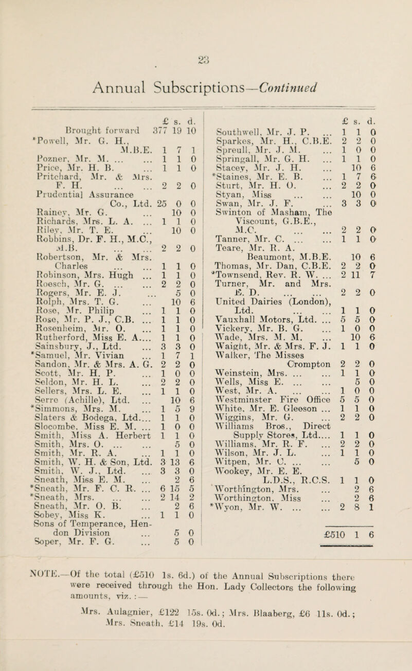 Annual Subscriptions—Continued £ s. d. £ s. d. Brought forward 377 19 10 Southwell, Air. J. P. 1 1 0 Powell, Mr. G. H., Sparkes, Mr. H., C.B.E. 2 2 0 M.B.E. 1 7 1 Spreull, Air. J. Al. 1 0 0 Pozner, Mr. M. ... 1 1 0 Springall, Mr. G. H. 1 1 0 Price, Mr. H. B. 1 1 0 Stacey, Air. J. H. 10 6 Pritchard, Mr. & Mrs. Staines, Air. E. B. 1 7 6 F. H. 9 2 0 Sturt, Mr. H. 0. 2 2 0 Prudential Assurance Sty an. Aliss . 10 0 Co., Ltd. 25 0 0 Swan, Air. J. F. 3 3 0 Rainev, Mr. G. 10 0 Swinton of Alasham, The Richards, Mrs. L. A. 1 1 0 Viscount, G.B.E., Riley, Mr. T. E. 10 0 Al.C. . 2 2 0 Robbins, Dr. F. H., M.C., Tanner, Air. C. 1 1 0 -vl.B. 9 2 0 Teare, Air. R. A. Robertson, Mr. & Mrs. Beaumont, Al.B.E. 10 6 Charles 1 1 0 Thomas, Mr. Dan, C.B.E. 2 2 0 Robinson, Mrs. Hugh 1 1 0 Townsend, Rev. R. AV. . 2 11 7 Roesch, Mr. G. 2 2 0 Turner, Air. and Airs. Rogers, Mr. E. J. 5 0 b. D. 2 2 0 Rolph, Mrs. T. G. 10 6 United Dairies (London), Rose, Mr. Philip 1 1 0 Ltd. 1 1 0 Rose, Mr. P. J., C.B. 1 1 0 Vauxhall Motors, Ltd. ... 5 5 0 Rosenheim, Mr. 0. 1 1 0 Vickery. Mr. B. G. 1 0 0 Rutherford, Miss E. A.... 1 1 0 AA’ade, Airs. Al. M. 10 6 Sainsbury, J., Ltd. 3 3 0 AVaight, Mr. & Airs. F. J. 1 1 0 Samuel, Mr. Vivian 1 7 1 AA7alker, The Alisses Sandon, Mr. & Mrs. A. G. 2 2 0 Crompton 2 2 0 Scott, Mr. H. P. 1 0 0 AA7einstein, Mrs. ... 1 1 0 Seldon, Air. H. L. 2 2 0 AA'ells, Aliss E. ... 5 0 Sellers, Mrs. L. E. 1 1 0 West, Air. A. 1 0 0 Serre (Achille), Ltd. 10 6 AATestminster Fire Office 5 5 0 Simmons, Airs. Al. 1 o 9 White, Mr. E. Gleeson ... 1 1 0 Slaters & Bodega, Ltd... 1 1 0 AAriggins, Air. G. 2 2 0 Slocombe, Aliss E. AI. . 1 0 0 AATlliams Bros., Direct Smith, Aliss A. Herbert 1 1 0 Supplv Stores, Ltd.... 1 1 0 Smith, Airs. 0. 5 0 AATlliams, Air. R. F. 2 2 0 Smith, Air. R. A. 1 1 0 AVilson, Air. J. L. 1 1 0 Smith, AV. H. & Son, Ltd. 3 13 6 AATtpen, Air. C. ... 5 0 Smith, AV. J., Ltd. 3 3 0 AAMokey, Air. E. E. Sneath, Aliss E. AI. 2 6 L.D.S., R.C.S. 1 1 0 Sneath, Air. F. C. R. ... 6 15 5 AA7orthmgton, Airs. 2 6 Sneath, Airs. 2 14 2 AArorthington, Aliss 2 6 Sneath, Air. 0. B. 2 6 *AAryon, Mr. AAr. ... 2 S 1 Sobey, Aliss K. 1 1 o Sons of Temperance, Hen- don Division 5 0 £510 1 6 Soper, Air. F. G. 5 0 NO 1J^. Of the total (£510 Is. 6d.) of the Annual Subscriptions there weie received through the Hon. Lady Collectors the following amounts, viz. : — -Mrs. Aulagnier, £122 15s. Od.; Mrs. Blaaberg, £6 11s. Od.; Mrs. Sneath, £14 19s. Od.