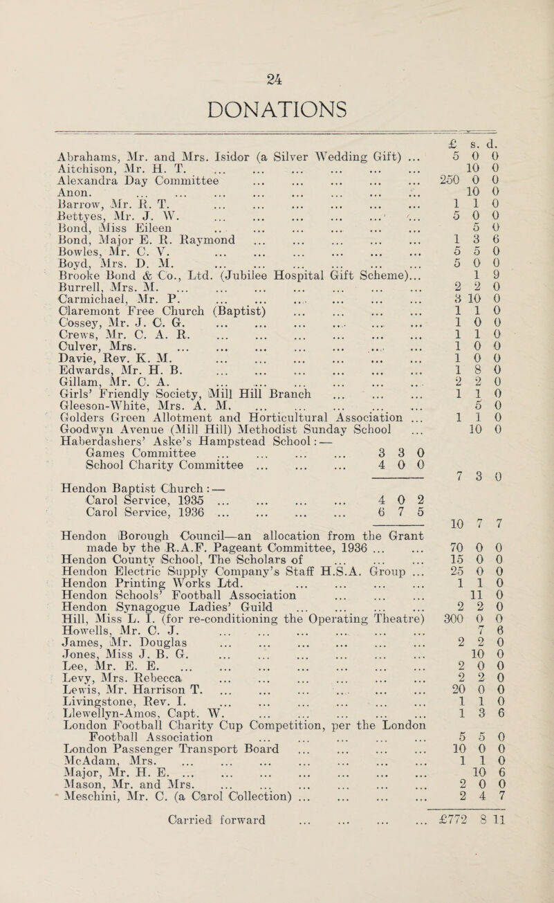 DONATIONS Abrahams, Mr. and Mrs. Isidor (a Silver Wedding Giit) . Aitchison, Mr. H. T. Alexandra Day Committee Anon. Barrow, Mr. R. T. Bettyes, Mr. J. W. Bond, Miss Eileen Bond, Major E. R. Raymond Bowles, Mr. C. Y. Boyd, Mrs. D. M. » / Brooke Bond & Co., Ltd. (Jubilee Hospital Gift Scheme), Burrell, Mrs. M. Carmichael, Mr. P. Claremont Free Church (Baptist) C'ossey, Mr. J. C. G. Crews, Mr. C. A. R. ... ... ... ... . Culver, Mrs. . Davie, Rev. K. M. Edwards, Mr. H. B. Gillam, Air. C. A. Girls’ Friendly Society, Mill Hill Branch ... ... Gleeson-White, Mrs. A. M. Golders Green Allotment and Horticultural Association ... Goodwyn Avenue (Mill Hill) Methodist Sunday School Haberdashers’ Aske’s Hampstead School: — Games Committee ... ... ... ... 3 30 School Charity Committee ... ... ... 400 Hendon Baptist Church : — Carol Service, 1935 .. Carol Service, 1936 .. 4 0 2 6 7 5 Hendon Borough Council—an allocation from the Grant made by the R.A.F. Pageant Committee, 1936 ... Hendon County School, The Scholars of Hendon Electric Supply Company’s Staff H.S.A. Group ... Hendon Printing Works Ltd. Hendon Schools’ Football Association Hendon Synagogue Ladies’ Guild Hill, Miss L. I. (for re-conditioning the Operating Theatre) Howells, Mr. C. J. James, Air. Douglas Jones, Miss J. B. G. Lee, Mr. E. E. Levy, Airs. Rebecca Lewis, Air. Harrison T. ... ... ... .. . Livingstone, Rev. I. Llewellyn-Amos, Capt. AY. London Football Charity Cup Competition, per the London Football Association London Passenger Transport Board Ale Adam, Mrs. Alajor, Air. H. E. M ason, Mr. and Airs. Aleschini, Air. C. (a Carol Collection) ... £ s. d. 5 0 0 10 0 250 0 0 10 0 110 5 0 0 5 0 13 6 5 5 0 5 0 0 1 9 2 2 0 3 10 0 110 10 0 110 1 0 0 10 0 18 0 2 2 0 110 5 0 110 10 0 7 3 0 10 7 7 70 0 0 15 0 0 25 0 0 110 11 0 2 2 0 300 0 0 7 6 2 2 0 10 0 2 0 0 2 2 0 20 0 0 110 136 5 5 0 10 0 0 110 10 6 2 0 0 2 4 7