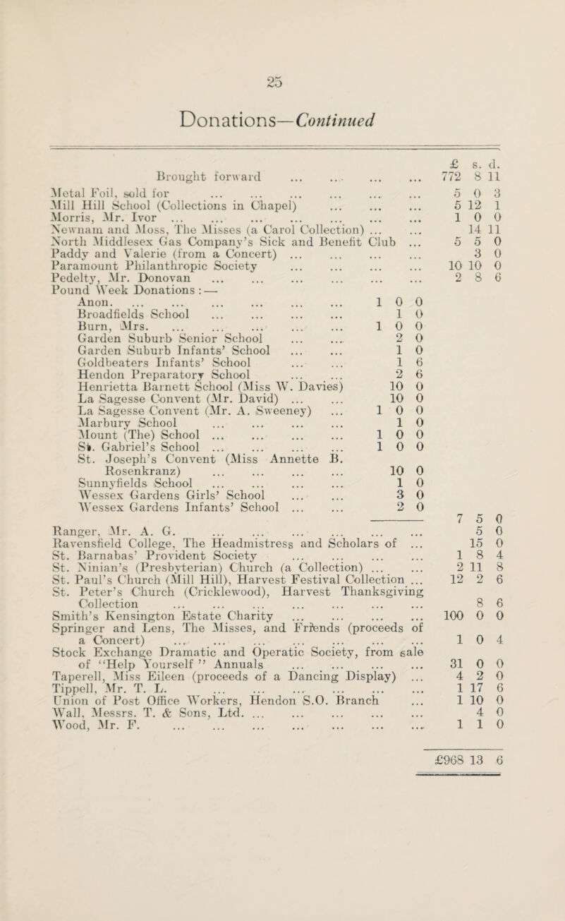 Donations—Continued Brought forward ... . Metal Foil, sold for Mill Hill School (Collections in Chapel) Morris, Mr. Ivor ... Newnam and Moss, The Misses (a Carol Collection) ... North Middlesex Gas Company’s Sick and Benefit Club Paddy and Yralerie (from a Concert) ... Paramount Philanthropic Society Pedelty, Mr. Donovan Pound Week Donations: — Anon. ... ... ... ... ... ... 100 Broadfields School ... ... ... ... 10 Burn, Mrs. ... ... ... ... ... 100 Garden Suburb Senior School ... .... 2 0 Garden Suburb Infants’ School ... ... 10 Goldbeaters Infants’ School ... ... 16 Hendon Preparatory School ... ... 2 6 Henrietta Barnett School (Miss W. Davies) 10 0 La Sagesse Convent (Mr. David) ... ... 10 0 La Sagesse Convent (Mr. A. Sweeney) ... 10 0 Marbury School ... ... ... ... 10 Mount (The) School ... ... ... ... 100 St. Gabriel’s School ... ... ... ... 100 St. Joseph’s Convent (Miss Annette B. Rosenkranz) ... ... ... ... 10 0 Sunnyfields School ... ... ... ... 10 Wessex Gardens Girls’ School ... ... 3 0 Wessex Gardens Infants’ School ... ... 2 0 Ranger, Mr. A. G. Ravensfield College, The Headmistress and Scholars of St. Barnabas’ Provident Society St. Ninian’s (Presbyterian) Church (a Collection) ... St. Paul’s Church (Mill Hill), Harvest Festival Collection .. St. Peter’s Church (Cricklewood), Harvest Thanksgiving Collection Smith’s Kensington Estate Charity Springer and Lens, The Misses, and Friends (proceeds o a Concert) Stock Exchange Dramatic and Operatic Society, from sale of “Help Yourself ” Annuals ... ... Taperell, Miss Eileen (proceeds of a Dancing Display) Tippell, Mr. T. L. Union of Post Office Workers, Hendon S.O. Branch Wall, Messrs. T. & Sons, Ltd. ... Wood, Mr. F. £ s. d. 772 8 11 5 0 3 5 12 1 10 0 14 11 5 5 0 3 0 10 10 0 2 8 6 7 5 0 5 0 15 0 18 4 2 11 8 12 2 6 8 6 100 0 0 10 4 31 0 0 4 2 0 1 17 6 1 10 0 4 0 110