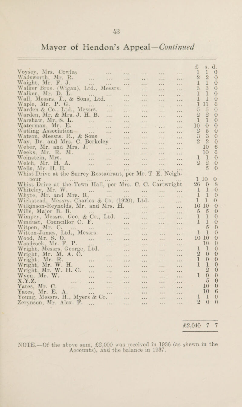 Messrs. J. H. B. & Sons C. Berkeley J. Voysey, Mrs. Cowles Wadsworth, -Mr. R. Waight, Mr. F. J. Walker Bi 'os. (Wigan), Ltd., Messrs. Walker, Mr. I>. L. Wall, Messrs. T., A Sons, Ltd. Waple, Mr. P. G. Warden Ar Co., Ltd., Warden, Mr. & Mrs. Warshaw, Mr. S. L. Waterman, Mr. E. Mat ling Association Watson, Messrs. R., Way, Dr. and Mrs. Weber, Mr. and Mrs. Weeks, Mr. R. M Weinstein, Mrs. Welch, Mr. H. A. Wells, Mr. H. E. . Whist Drive at the Surrey Restaurant, Lour Whist Drive at the Town Hall, per Mrs. Whiteley, Mr. WT. Whyte, Mr. and Mrs. R. Wickstead, Messrs. Charles & Co. (1920), Wilkinson-Reynolds, Mr. and Mrs. H. Wills, Major B. B. Wimpey, Messrs. Geo. & Co. Win dust, Councillor C. F. Witpen, Mr. C. ... Witton-James, Ltd., Messrs. Wood, Mr. S. 0. Woodcock, Mr. F. P. Wright, Messrs. George, Ltd. Wright, Mr. M. A. C. per Mr C. Ltd Ltd. Wright, Mr. R. Wright, Mr. W. Wright, Mr. W. Wvon, Mr. W. X.Y.Z. Yates, Mr. C. YTates, Mr. E. Young, Messrs Zerynson, Mr. H. H. C. A. H., Myers & Co \lex. F. . T. E 6. Ca rtwright Neigh- £ s. d. 110 2 2 0 110 3 3 0 1 1 0 110 1 11 6 5 5 0 2 2 0 1 1 0 10 0 0 2 5 0 3 3 0 2 2 0 10 6 10 6 110 2 2 0 5 0 1 10 0 26 0 8 110 110 110 10 10 0 5 0 1 1 5 1 1 10 10 0 10 0 110 0 0 0 0 1 0 2 0 1 0 0 5 0 10 0 10 6 1 1 0 2 0 0 5 1 1 2 1 1 0 0 0 0 £2,040 7 7 NOTE.—Of the above sum, £2,000 was received in 1936 (as shewn in the Accounts), and the balance in 1937.