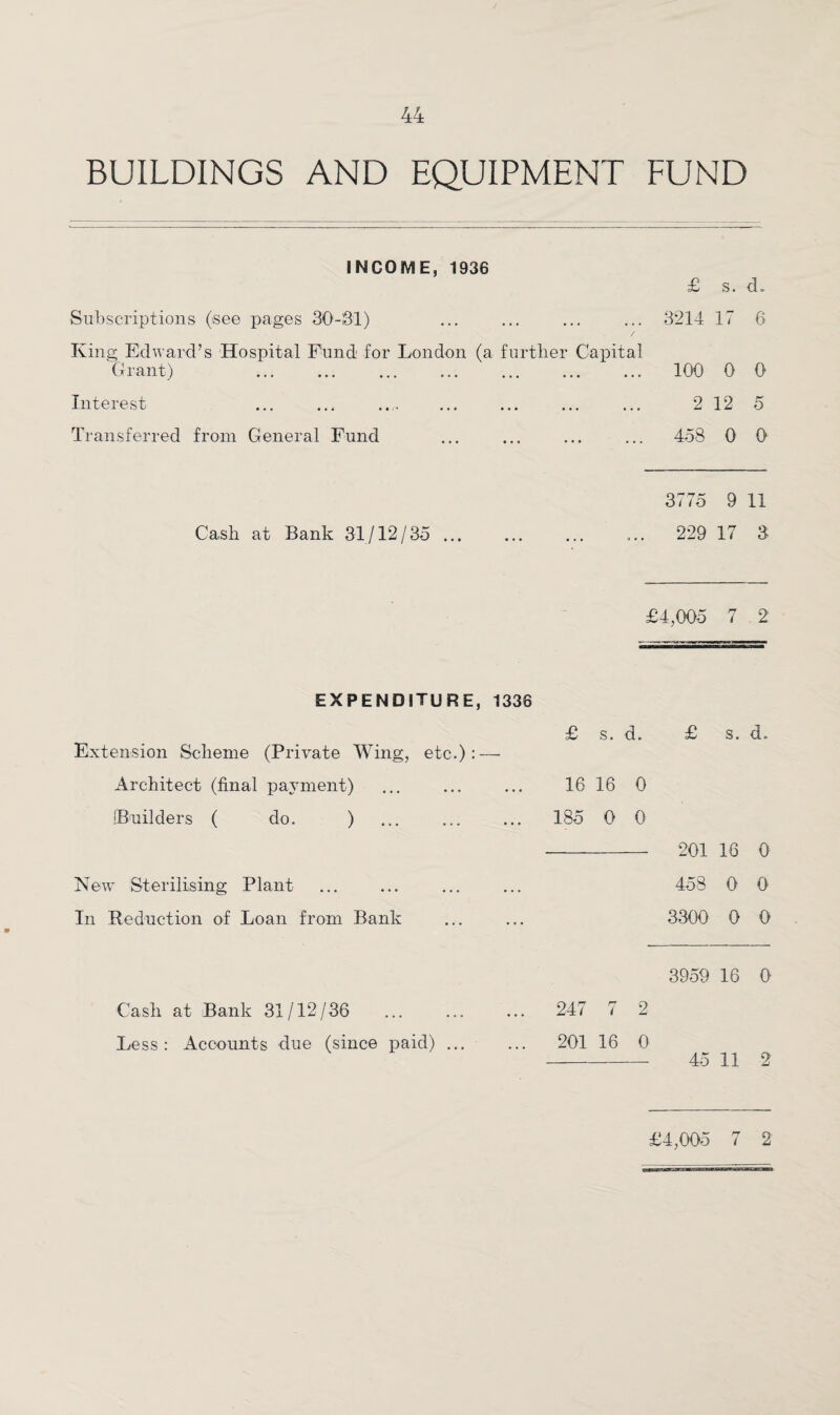 BUILDINGS AND EQUIPMENT FUND INCOME, 1936 £ s. cL . 3214 17 6 / (a further Capital . 100 0 0 . 2 12 5 458 0 0 3775 9 11 Cash at Bank 31/12/35 . ... 229 17 3 Subscriptions (see pages 30-31) King Edward’s Hospital Fund for London Grant) . Interest Transferred from General Fund £4,005 7 2 EXPENDITURE, 1336 Extension Scheme (Private Wing, etc.):-— Architect (final payment) .Builders ( do. ) New Sterilising Plant In Reduction of Loan from Bank £ s. d. 16 16 0 185 0 0 £ s. d. 201 16 0 458 0 0 3300 0 0 3959 16 0 Cash at Bank 31/12/36 . 247 7 2 Less: Accounts due (since paid) ... ... 201 16 0 - 45 11 2 £4,005 7 2
