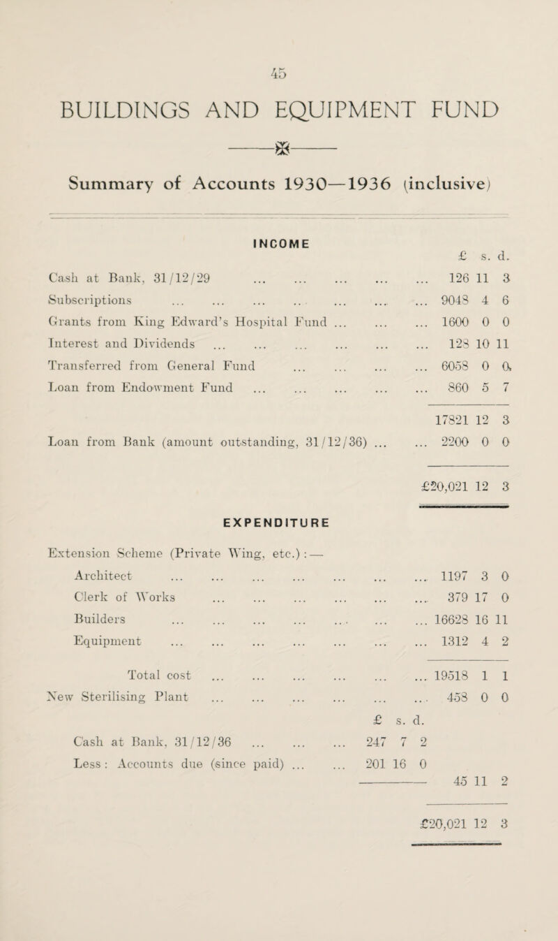BUILDINGS AND EQUIPMENT FUND -88- Summary of Accounts 1930—1936 (inclusive) INCOME £ s. d. Cash at Bank, 31/12/29 • • • ... 126 11 3 Subscriptions • . . ... 9048 4 6 Grants from King Edward’s Hospital Fund ... . . . ... 1600 0 0 Interest and Dividends • . . ... 123 10 11 Transferred from General Fund • . . ... 6058 0 a Loan from Endowment Fund ... 860 5 7 17821 12 3 Loan from Bank (amount outstanding, 31/12/36) ... ... 2200 0 0 £20,021 12 3 EXPENDITURE Extension Scheme (Private Wing, etc-.): — Architect • • • .... 1197 3 0 Clerk of Works • • . .... 379 17 0 Builders • . . ... 16628 16 11 Equipment ... ... 1312 4 2 Total cost ... ... 19518 1 1 New Sterilising Plant . . . 453 0 0 £ s. d. Cash at Bank, 31/12/36 . 247 7 2 Less: Accounts due (since paid) ... 201 16 0 11 2 £20,021 12 3