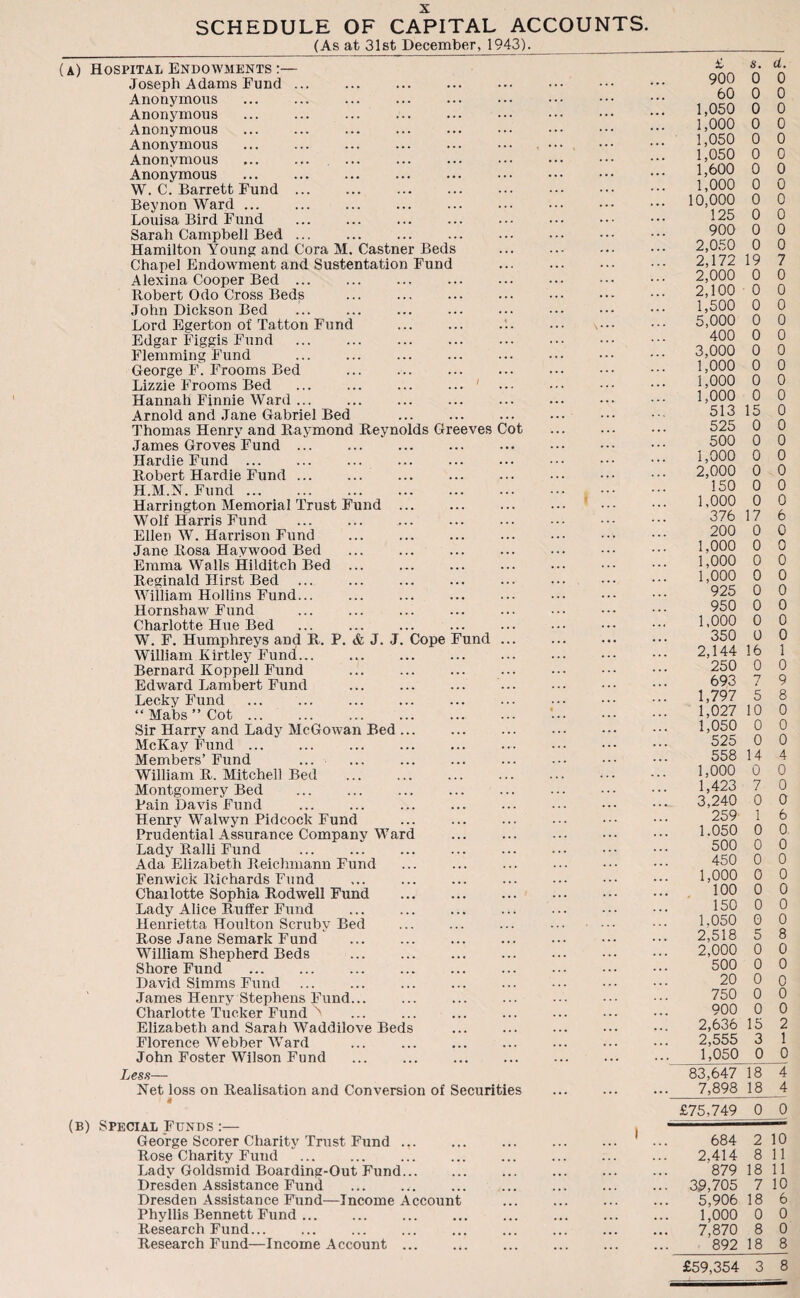 SCHEDULE OF CAPITAL ACCOUNTS. (As at 31st December, 1943)._ _ (a) Hospital Endowments :— Joseph Adams Fund ... Anonymous Anonymous ... . Anonymous Anonymous ... ... ... ... ... ... ••• , Anonymous Anonymous ... . W. C. Barrett Fund ... ... ... ... ... . Beynon Ward ... Louisa Bird Fund . Sarah Campbell Bed ... Hamilton Young and Cora M. Castner Beds ... . Chapel Endowment and Sustentation Fund . Alexina Cooper Bed ... ... ... . Robert Odo Cross Beds John Dickson Bed ... ... ... ... ... . Lord Egerton of Tatton Fund ... ... ••• v Edgar Figgis Fund . Flemming Fund George F. Frooms Bed Lizzie Frooms Bed ... ... ... ... ' Hannah Finnie Ward ... ... ... ... ... . Arnold and Jane Gabriel Bed ... . Thomas Henry and Raymond Reynolds Greeves Cot James Groves* Fund. Hardie Fund. Robert Hardie Fund. ... . . H.M.N. Fund. Harrington Memorial Trust Fund ... Wolf Harris Fund Ellen W. Harrison Fund Jane Rosa Haywood Bed Emma Walls Hilditch Bed ... Reginald Hirst Bed ... . ... ... William Hollins Fund. . . Hornshaw Fund . . ... . Charlotte Hue Bed ... ... ... ... . W. F. Humphreys and R. P. & J. J. Cope Fund. William Kirtley Fund. ... . Bernard Koppell Fund ... ... ... ... . Edward Lambert Fund ... . Lecky Fund . “ Mabs ” Cot. Sir Harry and Lady McGowan Bed ... ... ... . McKay Fund. Members’ Fund ... William R. Mitchell Bed Montgomery Bed ... ... ... ... ... . Pain Davis Fund . . ... . Henry Walwyn Pidcock Fund Prudential Assurance Company Ward ... . Lady Ralli Fund . . Ada Elizabeth Reichmann Fund ... ... ... . Fenwick Richards Fund Chailotte Sophia Rodwell Fund . Lady Alice Buffer Fund ... ... . . Henrietta Houlton Scruby Bed ... ... ... . Rose Jane Semark Fund ... . . William Shepherd Beds ... . Shore Fund . David Simms Fund James Henry Stephens Fund... ... . Charlotte Tucker Fund Elizabeth and Sarah Waddilove Beds ... . Florence Webber Ward John Foster Wilson Fund Less— Net loss on Realisation and Conversion of Securities . 4 (b) Special Funds :— . George Scorer Charity Trust Fund ... Rose Charity Fund Lady Goldsmid Boarding-Out Fund... Dresden Assistance Fund . Dresden Assistance Fund—Income Account Phyllis Bennett Fund ... Research Fund... . ... . Research Fund—Income Account ... £ s. d. 900 0 0 60 0 0 1,050 0 0 1,000 0 0 1,050 0 0 1,050 0 0 1,600 0 0 1,000 0 0 10,000 0 0 125 0 0 900 0 0 2,050 0 0 2,172 19 7 2,000 0 0 2,100 • 0 0 1,500 0 0 5,000 0 0 400 0 0 3,000 0 0 1,000 0 0 1,000 0 0 1,000 0 0 513 15 0 525 0 0 500 0 0 1,000 0 0 2,000 0 0 150 0 0 1,000 0 0 376 17 6 200 0 0 1,000 0 0 1,000 0 0 1,000 0 0 925 0 0 950 0 0 1,000 0 0 350 0 0 2,144 16 1 250 0 0 693 7 9 1,797 5 8 1,027 10 0 1,050 0 0 525 0 0 558 14 4 1,000 0 0 1,423 7 0 3,240 0 0 259 1 6 1.050 0 0, 500 0 0 450 0 0 1,000 0 0 100 0 0 150 0 0 1.050 0 0 2,518 5 8 2,000 0 0 500 0 0 20 0 0 750 0 0 900 0 0 2,636 15 2 2,555 3 1 1,050 0 0 83,647 18 4 7,898 18 4 £75,749 0 0 684 2 10 2.414 8 11 879 18 11 39,705 7 10 5,906 18 6 1,000 0 0 7,870 8 0 892 18 8 £59,354 3 8