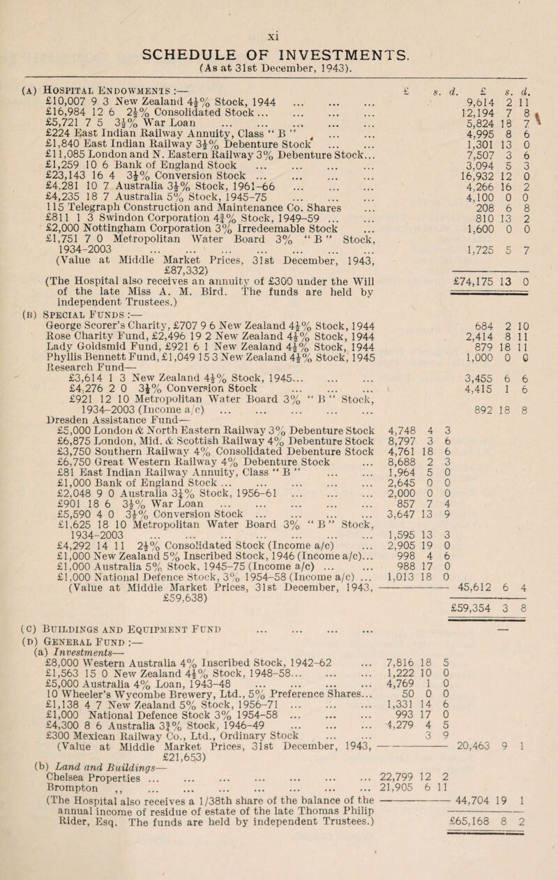 SCHEDULE OF INVESTMENTS. (As at 31st December, 1943). (a) Hospital Endowments :— £10,007 9 3 .New Zealand 4£% Stock, 1944 . £16,984 12 6 2£% Consolidated Stock ... £5,721 7 5 3|% War Loan . £224 East Indian Railway Annuity, Class “ B ” £1,840 East Indian Railway 3J% Debenture Stock* . £11,085 London and N. Eastern Railway 3% Debenture Stock... £1,259 10 6 Bank of England Stock £23,143 16 4 3£% Conversion Stock ... £4,281 10 7 Australia 3J% Stock, 1961-66 . £4,235 18 7 Australia 5% Stock, 1945-75 115 Telegraph Construction and Maintenance Co. Shares £811 1 3 Swindon Corporation 4f% Stock, 1949-59 ... £2,000 Nottingham Corporation 3% Irredeemable Stock £1,751 7 0 Metropolitan Water Board 3% “ B ” Stock, 1934-2003 . (Value at Middle Market Prices, 31st December, 1943, £87,332) (The Hospital also receives an annuity of £300 under the Will of the late Miss A. M. Bird. The funds are held by independent Trustees.) £ s. d. 9,614 2 11 12,194 7 5,824 38 7 * 4,995 8 6 1,301 13 0 7,507 3 6 3,094 5 3 16,932 12 0 4,266 16 2 4,100 0 0 208 6 8 810 13 2 1,600 0 0 1,725 5 7 £74,175 13 0 (b) Special Funds :— George Scorer’s Charity, £707 9 6 New Zealand 4£% Stock, 1944 Rose Charity Fund, £2,496 19 2 New Zealand 4£% Stock, 1944 Lady Goldsmid Fund, £921 6 1 New Zealand 4|% Stock, 1944 Phyllis Bennett Fund, £1,049 15 3 New Zealand 4£% Stock, 1945 R pqpp rch RutiH_ ' £3,614 1 3 New Zealand 4*% Stock, 194-5. £4,276 2 0 3£% Conversion Stock . £921 12 10 Metropolitan Water Board 3% “B” Stock, 1934-2003 (Income a/e) . Dresden Assistance Fund— £5,000 London & North Eastern Railway 3% Debenture Stock £6,875 London, Mid. & Scottish Railway 4% Debenture Stock £3,750 Southern Railway 4% Consolidated Debenture Stock £6,750 Great Western Railway 4% Debenture Stock £81 East Indian Railway Annuity, Class “ B ” £1,000 Bank of England Stock ... ... ... . £2.048 9 0 Australia 3J% Stock, 1956-61 . £901 18 6 3i% War Loan . £5,590 4 0 3i% Conversion Stock ... £1,625 18 10 Metropolitan Water Board 3% “B” Stock, 1934-2003 . £4,292 14 11 2i% Consolidated Stock (Income a/c) £1,000 New Zealand 5% Inscribed Stock, 1946 (Income a/c)... £1,000 Australia 5% Stock, 1945-75 (Income a/c) ... £1,000 National Defence Stock, 3% 1954-58 (Income a/c) ... (Value at Middle Market Prices, 31st December, 1943, £59,638) 4.748 4 8,797 3 4,761 18 8,688 2 1,964 5 2,645 0 2,000 0 857 7 3,647 13 1,595 13 2,905 19 998 4 988 17 1,013 18 684 2 10 2.414 8 11 879 18 11 1,000 0 0 3,455 6 6 4.415 1 6 892 18 8 3 6 6 3 0 0 0 4 9 3 0 6 0 0 - 45.612 6 4 £59,354 3 8 (c) Buildings and Equipment Fund . (d) General Fund :— (a) Investments— £8,000 Western Australia 4% Inscribed Stock, 1942-62 £1,563 15 0 New Zealand 4|% Stock, 1948-58... £5,000 Australia 4% Loan, 1943-48 10 Wheeler’s Wycombe Brewery, Ltd., 5% Preference Shares... £1,138 4 7 New Zealand 5% Stock, 1956-71 ... £1,000 National Defence Stock 3% 1954-58 ... . £4,300 8 6 Australia 3J% Stock, 1946-49 £300 Mexican Railway Co., Ltd., Ordinary Stock (Value at Middle Market Prices, 31st December, 1943, £21,65,3) (b) Land and Buildings— Chelsea Properties ... Brompton ,, . (The Hospital also receives a 1 /38th share of the balance of the annual income of residue of estate of the late Thomas Philip Rider, Esq. The funds are held by independent Trustees.) 7,816 18 5 1,222 10 0 4,769 1 0 50 0 0 1,331 14 6 993 17 0 4,279 4 5 3 9 - 20,463 9 1 22,799 12 2 21,905 6 11 —- 44,704 19 1 £65,168 8 2