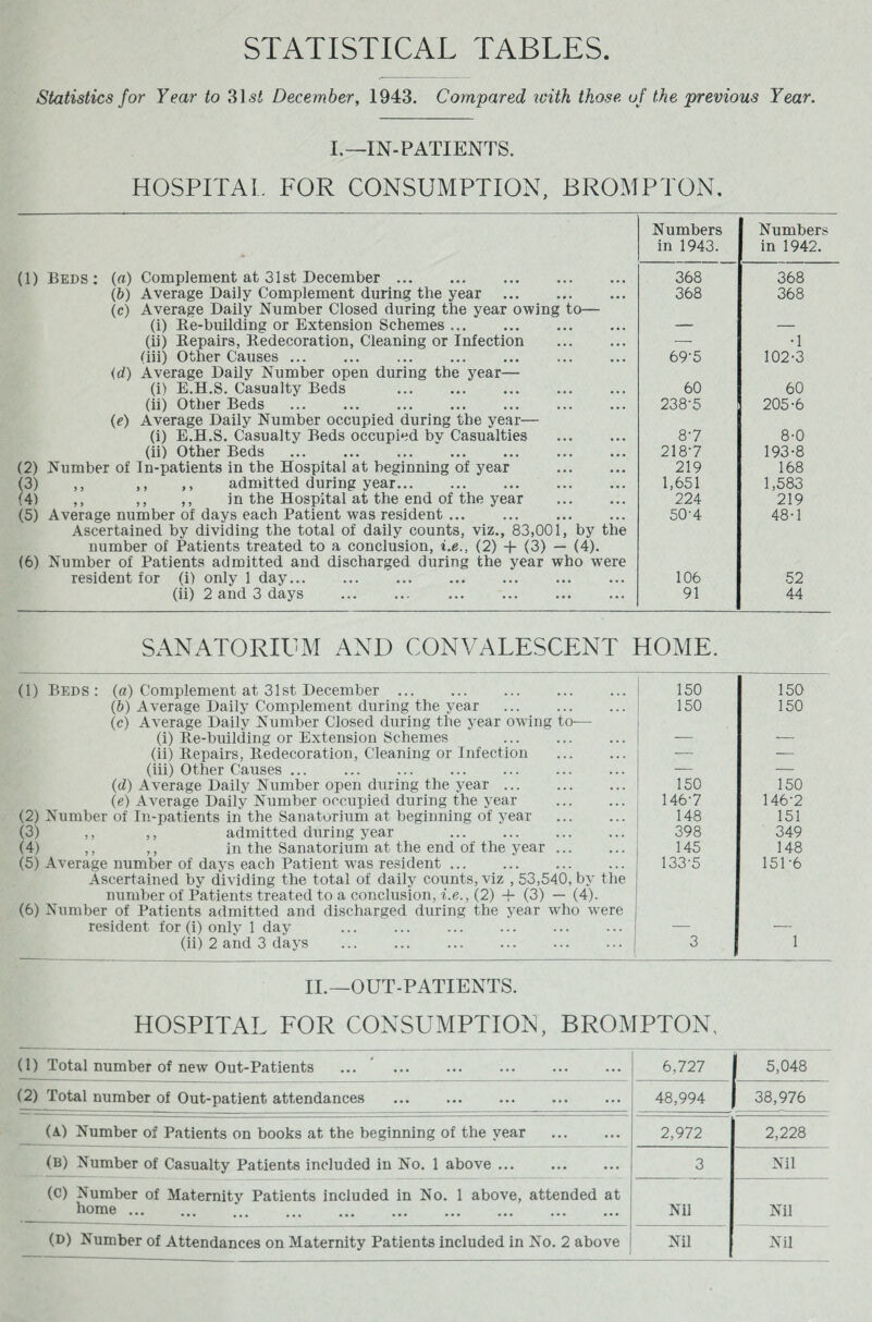 STATISTICAL TABLES. Statistics for Year to 31 st December, 1943. Compared ivith those, of the previous Year. I.—IN-PATIENTS. HOSPITAL. FOR CONSUMPTION, BROMPTON. Numbers Numbers in 1943. in 1942. (1) Beds: (a) Complement at 31st December ... 368 368 (,b) Average Daily Complement during the year . 368 368 (c) Average Daily Number Closed during the year owing to— (i) Re-building or Extension Schemes. — — (ii) Repairs, Redecoration, Cleaning or Infection — •1 (iii) Other Causes ... 69-5 102-3 id) Average Daily Number open during the year— (i) E.H.S. Casualty Beds ... ... . 60 60 (ii) Other Beds 238-5 205-6 (e) Average Daily Number occupied during the year— (i) E.H.S. Casualty Beds occupied by Casualties 8-7 8-0 (ii) Other Beds ... ... ... . 218-7 193-8 (2) Number of In-patients in the Hospital at beginning of year . 219 168 (3) ,, ,, ,, admitted during year... ... . 1,651 1,583 (4) ,, ,, ,, in the Hospital at the end of the year (5) Average number of days each Patient was resident ... 224 219 50-4 48-1 Ascertained by dividing the total of daily counts, viz., 83,001, by the number of Patients treated to a conclusion, i.e.. (2) + (3) — (4). (6) Number of Patients admitted and discharged during the year who were resident for (i) only 1 day... ... . 106 52 (ii) 2 and 3 days 91 44 SANATORIUM AND CONVALESCENT HOME. (1) Beds: (a) Complement at 31st December ... (b) Average Daily Complement during the year . (c) Average Daily Number Closed during the year owing to— (i) Re-building or Extension Schemes (ii) Repairs, Redecoration, Cleaning or Infection . (iii) Other Causes ... . (d) Average Daily Number open during the year. (e) Average Daily Number occupied during the year . (2) Number of In-patients in the Sanatorium at beginning of year . (3) ,, ,, admitted during year . (4) ,, ,, in the Sanatorium at the end of the year. (5) Average number of days each Patient was resident. Ascertained by dividing the total of daily counts, viz , 53,540, by the number of Patients treated to a conclusion, i.e., (2) -f (3) — (4). (6) Number of Patients admitted and discharged during the year who were 150 150 150 146-7 148 398 145 133-5 150 150 150 146-2 151 349 148 15L6 resident for (i) only 1 day ... . (ii) 2 and 3 days ... ... . 3 1 II.—OUT-PATIENTS. HOSPITAL FOR CONSUMPTION, BROMPTON, (1) Total number of new Out-Patients 6,727 | 5,048 (2) Total number of Out-patient attendances 48,994 1 38,976 (A) Number of Patients on books at the beginning of the year . 2,972 2,228 (b) Number of Casualty Patients included in No. 1 above ... 3 Nil (c) Number of Maternity Patients included in No. 1 above, attended at home. Nil Nil (D) Number of Attendances on Maternity Patients included in No. 2 above Nil Nil