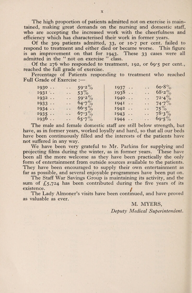 tained, making great demands on the nursing and domestic staff, who are accepting the increased work with the cheerfulness and efficiency which has characterised their work in former years. Of the 309 patients admitted, 33, or 10-7 per cent, failed to respond to treatment and either died or became worse. This figure is an improvement on that for 1943. These 33 cases were all admitted in the “ not on exercise ” class. Of the 276 who responded to treatment, 192, or 69*5 per cent., reached the full grade of exercise. Percentage of Patients responding to treatment who reached Full Grade of Exercise :— 1930 .. • • 59'2% 1931 .. 53/o 1932 .. • • 59*2% 1933 •• • • 64*7% 1934 • • .. 66-5% 1935 .• •• 67-3% 1936 .. •• 65-7% 1937 •• 6o*8% 1938 . . . . 68-2% 1940 .. • • 72*4% 1941 .. • • 74'7% 1942 .. .. 75% 1943 •• • • 78-3% 1944 .. • • 69-5% The male and female domestic staff are still below strength, but have, as in former years, worked loyally and hard, so that all our beds have been continuously filled and the interests of the patients have not suffered in any way. We have been very grateful to Mr. Parkins for supplying and projecting films during the winter, as in former years. These have been all the more welcome as they have been practically the only form of entertainment from outside sources available to the patients. They have been encouraged to supply their own entertainment as far as possible, and several enjoyable programmes have been put on. The Staff War Savings Group is maintaining its activity, and the sum of £5,724 has been contributed during the five years of its existence. ^ The Lady Almoner’s visits have been continued, and have proved as valuable as ever. M. MYERS, Deputy Medical Superintendent.