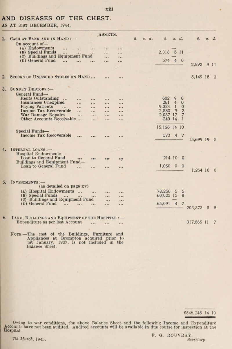 Xlll AND DISEASES OF THE CHEST. AS AT 31ST DECEMBER, 1944. ASSETS. 1. Cash at Bank and in Hand :— £ s. d. £ s. d. £ s. d. On account of— (A) Endowments . — (B) Special Funds . 2,318 511 (C) Buildings and Equipment Fund . — (D) General Fund . 574 4 0 - 2,892 9 11 2. Stocks of Unissued Stores on Hand ... 5,149 18 3 3. Sundry Debtors :— General Fund— Rents Outstanding . Insurances Unexpired Paying Patients Income Tax Recoverable War Damage Repairs Other Accounts Receivable ... 602 9 0 261 4 0 9,384 1 0 2,580 9 2 2,057 17 7 240 14 1 Special Funds— Income Tax Recoverable 15,126 14 10 573 4 7 - 15,699 19 5 4. Internal Loans :— Hospital Endowments— Loan to General Fund • •• ••• ••• ••• 214 10 0 Buildings and Equipment Fund— Loan to General Fund . 1,050 0 0 - 1,264 10 0 5. Investments :— (as detailed on page xv) (A) Hospital Endowments. 78,256 5 5 (B) Special Funds . 60,025 15 8 (C) Buildings and Equipment Fund . — (d) General Fund ... ... ... ... ... 65,091 4 7 - 203,373 5 8 6. Land, Buildings and Equipment of the Hospital :— Expenditure as per last Account . 317,865 11 7 Note.—The cost of the Buildings, Furniture and Appliances at Brompton acquired prior to 1st January, 1907, is not included in the Balance Sheet. £546,245 14 10 Owing to war conditions, the above Balance Sheet and the following Income and Expenditure :> Accounts have not been audited. Audited accounts will be available in due course for inspection at the ! Hospital. F. G. ROUVRAt, 7th March, 1945. Secretary.