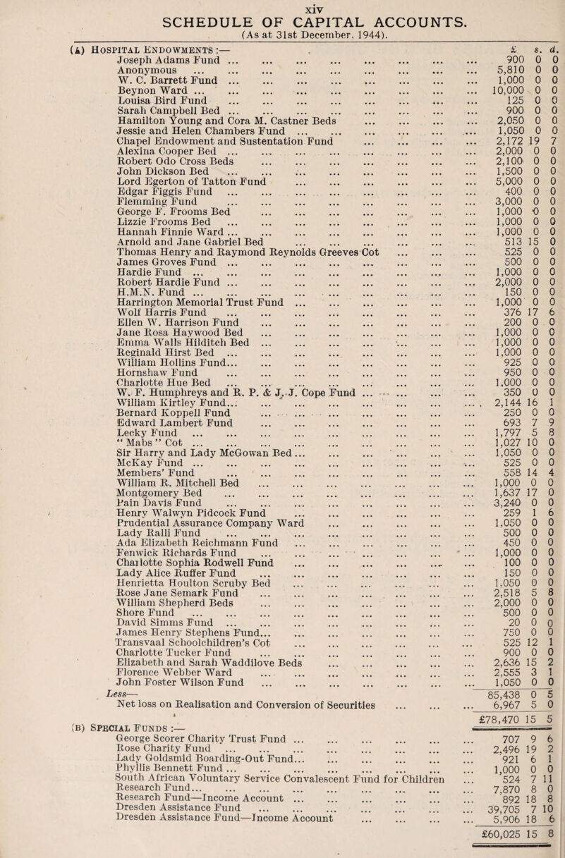 j SCHEDULE OF CAPITAL ACCOUNTS (As at 31st December, 1944). U) Hospital Endowments :— Joseph Adams Fund Anonymous W. C. Barrett Fund Beynon Ward ... Louisa Bird Fund Sarah Campbell Bed Hamilton Young and Cora M. Castner Beds Jessie and Helen Chambers Fund . Chapel Endowment and Sustentation Fund Alexina Cooper Bed ... . Robert Odo Cross Beds John Dickson Bed Lord Egerton of Tatton Fund . Edgar Figgis Fund . Flemming Fund . George F. Frooms Bed ... . Lizzie Frooms Bed ... ... . Hannah Finnie Ward ... Arnold and Jane Gabriel Bed Thomas Henry and Raymond Reynolds Greeves Cot James Groves Fund ... Hardie Fund ... Robert Hardie Fund ... . H.M.N. Fund. Harrington Memorial Trust Fund ... Wolf Harris Fund ... . Ellen W. Harrison Fund ... . Jane Rosa Haywood Bed . Emma Walls Hilditch Bed ... . Reginald Hirst Bed . William Hollins Fund... Hornshaw Fund . Charlotte Hue Bed W. F. Humphreys and R. P. & J. J. Cope Fund William Kirtley Fund. . Bernard Koppell Fund ... . Edward Lambert Fund . Lecky Fund ... ... . “ Ma'bs ” Cot. Sir Harry and Lady McGowan Bed ... McKay Fund ... Members’ Fund . William R. Mitchell Bed Montgomery Bed . Pain Davis Fund . Henry Walwyn Pidcock Fund Prudential Assurance Company Ward Lady Ralli Fund . Ada Elizabeth Reichmann Fund . Fenwick Richards Fund ... . Chailotte Sophia Rodwell Fund . Lady Alice Buffer Fund . Henrietta Houlton Scruby Bed Rose Jane Semark Fund William Shepherd Beds . Shore Fund . . David Simms Fund . James Henry Stephens Fund... Transvaal Schoolchildren’s Cot . Charlotte Tucker Fund Elizabeth and Sarah Waddilove Beds Florence Webber Ward ... . John Foster Wilson Fund Less— Net loss on Realisation and Conversion of Securities (b) Special Funds George Scorer Charity Trust Fund. Rose Charity Fund Lady Goldsmid Boarding-Out Fund. Phyllis Bennett Fund. ... . South African Voluntary Service Convalescent Fund for Children Research Fund... Research Fund—Income Account. Dresden Assistance Fund Dresden Assistance Fund—Income Account £ 8. d. 900 0 0 5,810 0 0 1,000 0 0 . 10,000 0 0 125 0 0 900 0 0 2,050 0 0 1,050 0 0 2,172 19 7 2,000 0 0 2,100 0 0 1,500 0 0 5,000 0 0 400 0 0 3,000 0 0 1,000 0 0 1,000 0 0 1,000 0 0 513 15 0 525 0 0 500 0 0 1,000 0 0 2,000 0 0 150 0 0 1,000 0 0 376 17 6 200 0 0 1,000 0 0 1,000 0 0 1,000 0 0 925 0 0 950 0 0 1,000 0 0 350 0 0 . 2,144 16 1 250 0 0 693 7 9 1,797 5 8 1,027 10 0 1,050 0 0 525 0 0 558 14 4 1,000 0 0 1,637 17 0 3,240 0 0 259 1 6 1.050 0 0 500 0 0 450 0 0 1,000 0 0 100 0 0 150 0 0 1.050 0 0 2,518 5 8 2,000 0 0 500 0 0 20 0 0 750 0 0 525 12 1 900 0 0 2,636 15 2 2,555 3 1 1,050 0 0 85,438 0 5 6,967 5 0 £78,470 15 5 707 9 6 2,496 19 2 921 6 1 1,000 0 0 524 7 11 7,870 8 0 892 18 8 . 39,705 7 10 5,906 18 6 £60,025 15 8