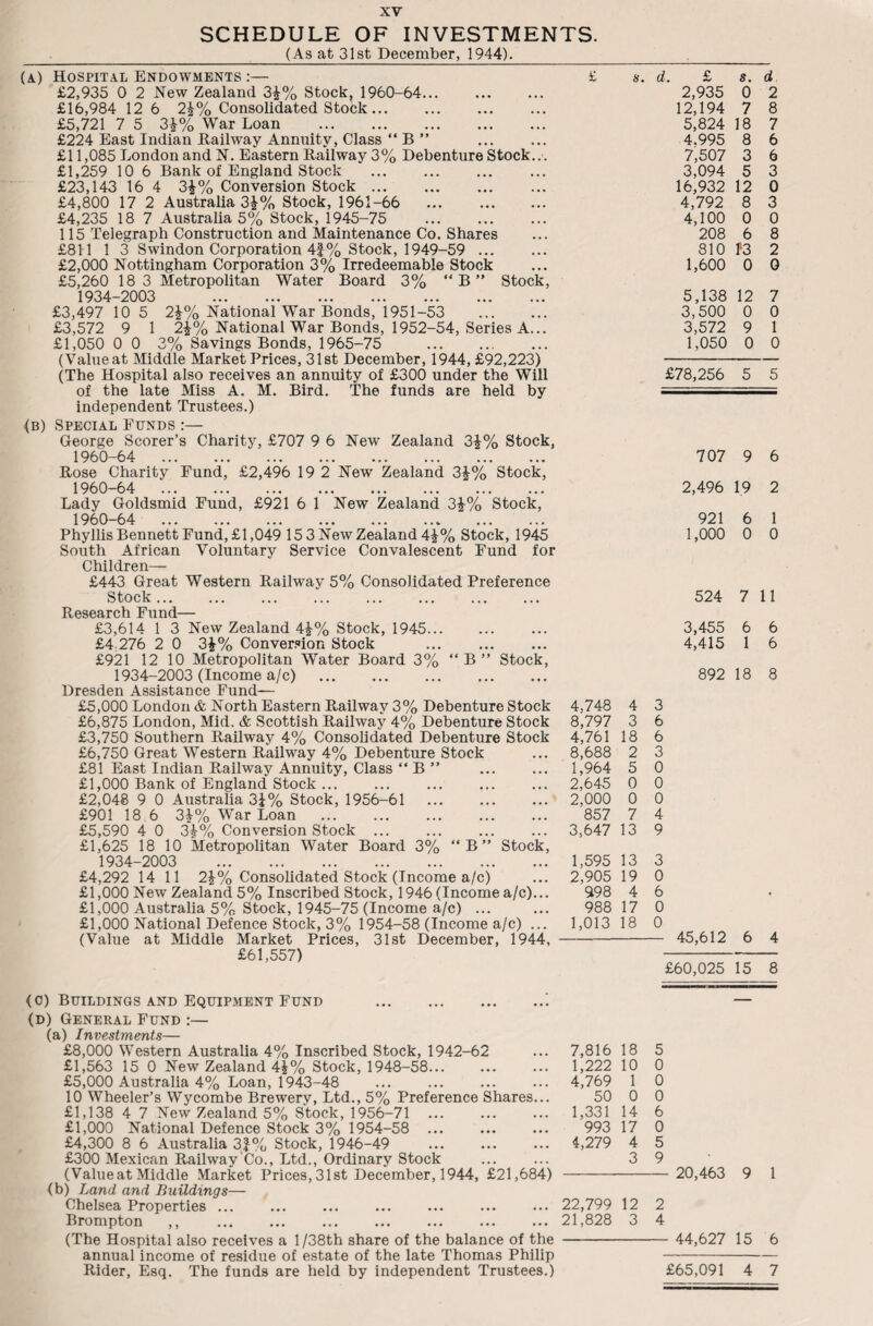 SCHEDULE OF INVESTMENTS. (As at 31st December, 1944). (a) Hospital Endowments :— £2,935 0 2 New Zealand 3£% Stock, 1960-64. £16,984 12 6 2i% Consolidated Stock. £5,721 7 5 3i% War Loan . £224 East Indian Railway Annuity, Class “ B ” £11,085 London and N. Eastern Railway 3% Debenture Stock... £1,259 10 6 Bank of England Stock . £23,143 16 4 3i% Conversion Stock. £4,800 17 2 Australia 3%% Stock, 1961-66 . £4,235 18 7 Australia 5% Stock, 1945-75 . 115 Telegraph Construction and Maintenance Co. Shares £811 1 3 Swindon Corporation 4J% Stock, 1949-59 . £2,000 Nottingham Corporation 3% Irredeemable Stock £5,260 18 3 Metropolitan Water Board 3% “B” Stock, 1934-2003 £3,497 10 5 2\% National War Bonds, 1951-53 . £3,572 9 1 2i% National War Bonds, 1952-54, Series A... £1,050 0 0 3% Savings Bonds, 1965-75 . (Value at Middle Market Prices, 31st December, 1944, £92,223) (The Hospital also receives an annuity of £300 under the Will of the late Miss A. M. Bird. The funds are held by independent Trustees.) l. £ 8. d 2,935 0 2 12,194 7 8 5,824 18 7 4.995 8 6 7,507 3 6 3,094 5 3 16,932 12 0 4,792 8 3 4,100 0 0 208 6 8 810 13 2 1,600 0 0 5,138 12 7 3,500 0 0 3,572 9 I 1,050 0 0 £78,256 5 5 (B) Special Funds :— George Scorer’s Charity, £707 9 6 New Zealand 3|% Stock, 1960-64 . Rose Charity Fund, £2,496 19 2 New Zealand 3|% Stock, 1960-64 . Lady Goldsmid Fund, £921 6 1 New Zealand 3£% Stock, 1960-64 . Phyllis Bennett Fund, £1,049 15 3 New Zealand 4\% Stock, 1945 South African Voluntary Service Convalescent Fund for Children— £443 Great Western Railway 5% Consolidated Preference Stock . Research Fund— £3,614 1 3 New Zealand 4£% Stock, 1945. £4:276 2 0 3%% Conversion Stock . £921 12 10 Metropolitan Water Board 3% “B” Stock, 1934-2003 (Income a/c) . Dresden Assistance Fund— £5,000 London & North Eastern Railway 3% Debenture Stock £6,875 London, Mid. & Scottish Railway 4% Debenture Stock £3,750 Southern Railway 4% Consolidated Debenture Stock £6,750 Great Western Railway 4% Debenture Stock £81 East Indian Railway Annuity, Class “ B ” £1,000 Bank of England Stock ... £2.048 9 0 Australia 3J% Stock, 1956-61 . £901 18 6 3\% War Loan . £5,590 4 0 3|% Conversion Stock ... £1,625 18 10 Metropolitan Water Board 3% “B” Stock, 1934-2003 . £4,292 14 11 2\% Consolidated Stock (Income a/c) £1,000 New Zealand 5% Inscribed Stock, 1946 (Income a/c)... £1,000 Australia 5% Stock, 1945-75 (Income a/c) ... £1,000 National Defence Stock, 3% 1954-58 (Income a/c) ... (Value at Middle Market Prices, 31st December, 1944, £61,557) 707 9 6 2,496 1.9 2 921 6 1 1,000 0 0 524 711 3,455 6 6 4,415 1 6 892 18 8 4,748 4 3 8,797 3 6 4,761 18 6 8,688 2 3 1,964 5 0 2,645 0 0 2,000 0 0 857 7 4 3,647 13 9 1,595 13 3 2,905 19 0 998 4 6 988 17 0 1,013 18 0 - 45,612 6 4 £60,025 15 8 (o) Buildings and Equipment Fund . (d) General Fund :— (a) Investments— £8,000 Western Australia 4% Inscribed Stock, 1942-62 £1,563 15 0 New Zealand 4£% Stock, 1948-58... £5,000 Australia 4% Loan, 1943-48 10 Wheeler’s Wycombe Brewery, Ltd., 5% Preference Shares... £1,138 4 7 New Zealand 5% Stock, 1956-71 . £1,000 National Defence Stock 3% 1954-58 . £4,300 8 6 Australia 3}% Stock, 1946-49 . £300 Mexican Railway Co., Ltd., Ordinary Stock (Value at Middle Market Prices, 31st December, 1944, £21,684) (b) Land and Buildings— Chelsea Properties ... . Brompton ,, . . (The Hospital also receives a 1 /38th share of the balance of the annual income of residue of estate of the late Thomas Philip Rider, Esq. The funds are held by independent Trustees.) 7,816 18 5 1,222 10 0 4,769 1 0 50 0 0 1,331 14 6 993 17 0 4,279 4 5 3 9 - 20,463 9 1 22,799 12 2 21,828 3 4 - 44,627 15 6 £65,091 4 7