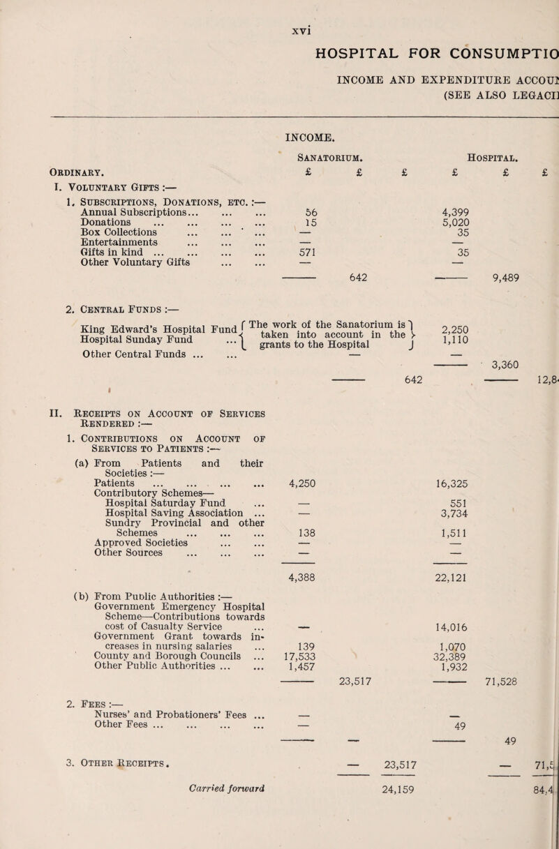 HOSPITAL FOR CONSUMPTIO INCOME AND EXPENDITURE ACCOUI (SEE ALSO LEGACI] INCOME. Ordinary. I. Voluntary Gifts :— Sanatorium. Hospital. £ £ £ £ £ 1. Subscriptions, Donations, etc. :— Annual Subscriptions... Donations . Box Collections ... ... ' ... Entertainments Gifts in kind. Other Voluntary Gifts . 56 4,399 15 5,020 —- 35 571 35 642 9,489 £ 2. Central Funds :— King Edward’s Hospital Hospital Sunday Fund Other Central Funds ... - 642 < Fund f work the Sanatorium is 'J u •< taken into account in the *'* grants to the Hospital J 2,250 1,110 - 3,360 12,8' II. Receipts on Account op Services Rendered:— 1. Contributions on Account of Services to Patients :~~ (a) From Patients and their Societies:— Patients . 4,250 16,325 Contributory Schemes— Hospital Saturday Fund ... — 551 Hospital Saving Association ... — 3,734 Sundry Provincial and other Schemes . 138 1,511 Approved Societies . — — Other Sources ... . — — 4,388 22,121 (b) From Public Authorities :— Government Emergency Hospital Scheme—Contributions towards cost of Casualty Service ... — 14,016 Government Grant towards in¬ creases in nursing salaries ... 139 1,070 County and Borough Councils ... 17,533 32,389 Other Public Authorities. 1,457 1,932 - 23,517 - 71,528 2. Fees :— Nurses’ and Probationers’ Fees ... — — Other Fees. — 49 -— - 49 3. Other Receipts. — 23,517 _ 71,5