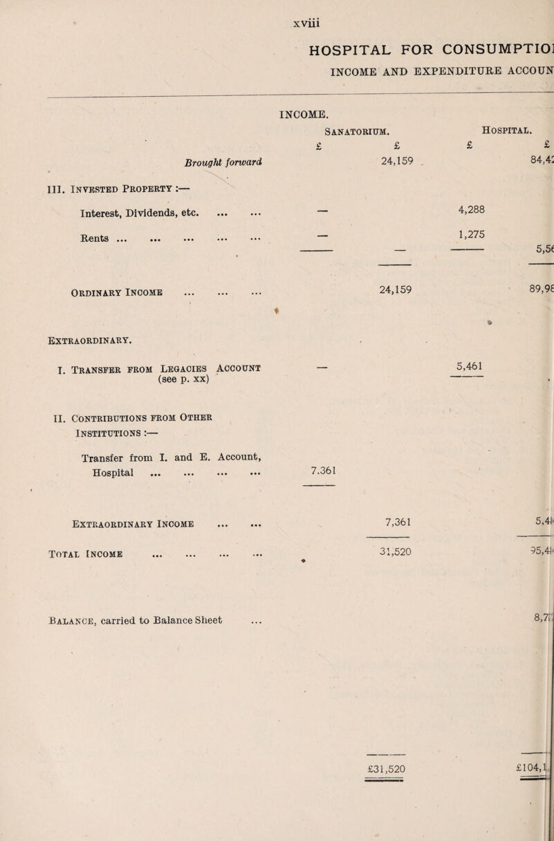 HOSPITAL FOR CONSUMPTIO] INCOME AND EXPENDITURE ACCOUN INCOME. Sanatorium. £ £ Brought forward 24,159 III. Invested Property :— Interest, Dividends, etc. — Rents ... ••• ••• • • • Hospital. £ £ 84,4: 4,288 1,275 - 5,5( Ordinary Income . ♦ Extraordinary. 1. Transfer from Legacies account (see p. xx) 24,159 89,9? 5,461 II. Contributions from Other Institutions :— Transfer from 1. and E. Account, Hospital . 7.361 Extraordinary Income Total Income . Balance, carried to Balance Sheet 7,361 5,41 31,520 95,4! 8,71 £31,520 £104,1.
