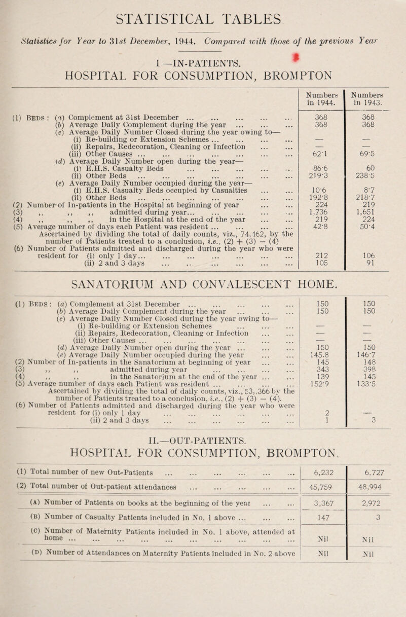 STATISTICAL TABLES Statistics for Year to 3 J «s< December, 1944. Compared with those of the previous Year 1 —IN-PATIENTS. HOSPITAL FOR CONSUMPTION, BROMPTON N umbers Numbers in 1944. in 1943. (1) Beds: (a) Complement at 31st December. 368 368 (b) Average Daily Complement during the year . 368 368 (c) Average Daily Number Closed during the year owing to— (i) Re-building or Extension Schemes ... — — (ii) Repairs, Redecoration, Cleaning or Infection — — (iii) Other Causes. 624 69-5 id) Average Daily Number open during the year— (i) E.H.S. Casualty Beds 86-6 60 (ii) Other Beds 219-3 238 5 (e) Average Daily Number occupied during the year— (i) E.H.S. Casualty Beds occupied bv Casualties 10-6 8-7 (ii) Other Beds 192-8 218-7 (2) Number of In-patients in the Hospital at beginning of year 224 219 (3) ,, ,, ,, admitted during year. 1,736 1,651 (4) ,, ,, ,, in the Hospital at the end of the year (5) Average number of days each Patient was resident ... 219 224 42-8 50-4 Ascertained by dividing the total of daily counts, viz., 74,462, by the number of Patients treated to a conclusion, i.e., (2) + (3) — (4) (6) Number of Patients admitted and discharged during the year who were resident for (i) only 1 day... 212 106 (ii) 2 and 3 days 105 91 SANATORIUM AND CONVALESCENT HOME. (1) Beds : (a) Complement at 31st December. 150 150 (b) Average Daily Complement during the year ... . 150 150 (c) Average Daily Number Closed during the year owing to— (i) Re-building or Extension Schemes _ (ii) Repairs, Redecoration, Cleaning or Infection . -— — (iii) Other Causes ... — — (d) Average Daily Number open during the year. 150 150 (e) Average Daily Number occupied during the year . 145.8 146-7 (2) Number of In-patients in the Sanatorium at beginning of year 145 148 (3) ,, ,, admitted during year . . 343 398 (4) ,, ,, in the Sanatorium at the end of the year. (5) Average number of days each Patient was resident. 139 145 152-9 133-5 Ascertained by dividing the total of daily counts, viz., 53,,366 by the number of Patients treated to a conclusion, i.e., (2) + (3) — (4). (6) Number of Patients admitted and discharged during the year wrho wrere resident for (i) only 1 day ... ... ... ... . 2 (ii) 2 and 3 days . . 1 3 II.—OUT-PATIENTS. HOSPITAL FOR CONSUMPTION, BROMPTON. (1) Total number of new Out-Patients . 6,232 6,727 (2) Total number of Out-patient attendances . 45,759 48,994 (a) Number of Patients on books at the beginning of the year 3,367 2,972 (B) Number of Casualty Patients included in No. 1 above ... . 147 3 (c) Number of Maternity Patients included in No. 1 above, attended at home ... Nil Nil (D) Number of Attendances on Maternity Patients included in No. 2 above Nil Nil