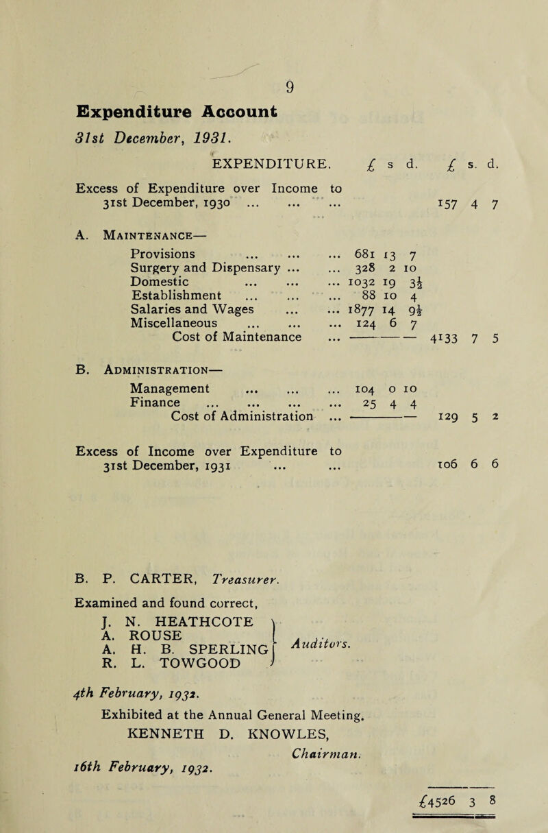 Expenditure Account 31st December, 1931. EXPENDITURE. £ s d. Excess of Expenditure over Income to 31st December, 1930 . A. Maintenance— Provisions ... 681 13 7 Surgery and Dispensary ... ... 328 2 10 Domestic ... 1032 19 3| Establishment ... 88 10 4 Salaries and Wages ... 1877 14 Miscellaneous Cost of Maintenance ... 124 6 7 Administration— Management . 104 0 10 Finance . 25 4 4 Cost of Administration ... Excess of Income over Expenditure to 31st December, 1931 B. P. CARTER, Treasurer. Examined and found correct, J. N. HEATHCOTE \ A. ROUSE | . ... A. H. B. SPERLING I Audtto1s- R. L. TOWGOOD J 4th February, 1932. Exhibited at the Annual General Meeting. KENNETH D. KNOWLES, Chairman. 16th February, 1932. £ s. d. 157 4 7 4133 7 5 129 5 2 to6 6 6 £4526 3 8