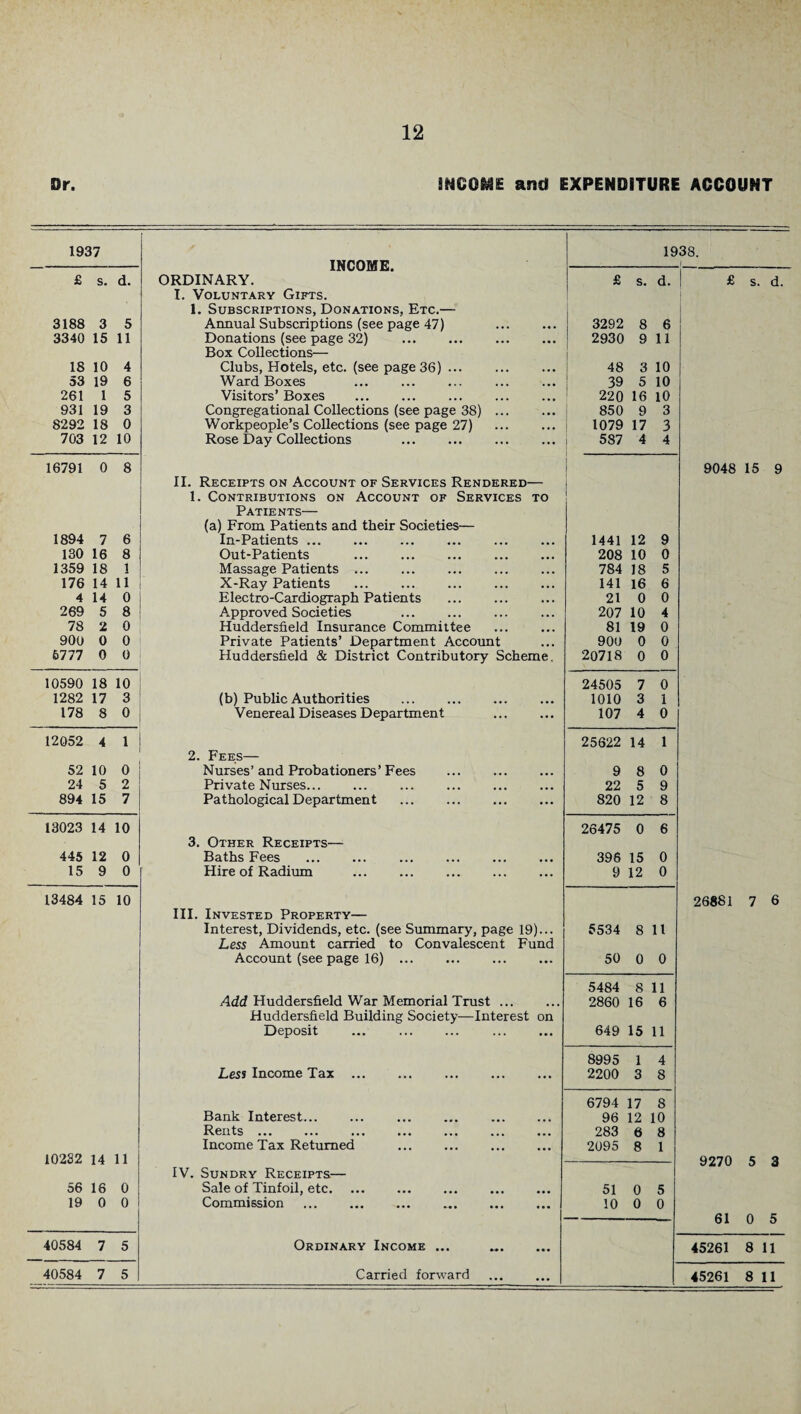 Dr. IHQOm and EXPENDITURE ACCOUNT 1937 1938. INCOME. 1 £ s. d. ORDINARY. £ s. d. £ s. d. I. Voluntary Gifts. 1. Subscriptions, Donations, Etc.— 3188 3 5 Annual Subscriptions (see page 47) 3292 8 6 3340 15 11 Donations (see page 32) Box Collections— ... 2930 1 9 11 18 10 4 Clubs, Hotels, etc. (see page 36). . . , 48 3 10 53 19 6 Ward Boxes ... 39 5 10 261 1 5 Visitors’ Boxes 220 16 10 931 19 3 Congregational Collections (see page 38) ... • • • 850 9 3 8292 18 0 Workpeople’s Collections (see page 27) . . . i 1079 17 3 703 12 10 Rose Day Collections ... 587 4 4 16791 0 8 II. Receipts on Account of Services Rendered- 9048 15 9 1. Contributions on Account of Services TO 1 Patients— (a) From Patients and their Societies— 1894 7 6 In-Patients ... ... 1441 12 9 130 16 8 Out-Patients . ... 208 10 0 1359 18 1 Massage Patients ... ... 784 18 5 176 14 11 X-Ray Patients . . . 141 16 6 4 14 0 Electro-Cardiograph Patients 21 0 0 269 5 8 Approved Societi es . . . 207 10 4 78 2 0 Huddersfield Insurance Committee ... 81 19 0 900 0 0 Private Patients’ Department Account ... 900 0 0 6777 0 0 Huddersfield & District Contributory Scheme. 20718 0 0 10590 18 10 24505 7 0 1282 17 3 (b) Public Authorities . ... 1010 3 1 178 8 0 Venereal Diseases D epartment ... 107 4 0 12052 4 1 2. Fees— 25622 14 1 52 10 0 Nurses’and Probationers’Fees . ... 9 8 0 24 5 2 Private Nurses. ... 22 5 9 894 15 7 Pathological Department . ... 820 12 8 13023 14 10 3. Other Receipts— 26475 0 6 445 12 0 Baths Fees ... 396 15 0 15 9 0 Hire of Radium . . ... 9 12 0 13484 15 10 III. Invested Property— 26881 7 6 Interest, Dividends, etc. (see Summary, page 19)... 5534 8 11 Less Amount carried to Convalescent Fund Account (see page 16). ... 50 0 0 5484 8 11 Add Huddersfield War Memorial Trust ... ... 2860 16 6 Huddersfield Building Society—Interest on Deposit ... 649 15 11 8995 1 4 Less Income Tax . ... 2200 3 8 6794 17 8 Bank Interest... ... 96 12 10 Rents . ... . ... 283 6 8 10232 14 11 Income Tax Returned ... 2095 8 1 9270 5 3 IV. Sundry Receipts— 56 16 0 Sale of Tinfoil, etc. ... 51 0 5 19 0 0 Commission ... . . ... 10 0 0 61 0 40584 7 5 Ordinary Income ... ••• 45261 8 li 40584 7 5 Carried forward ... 45261 8 n