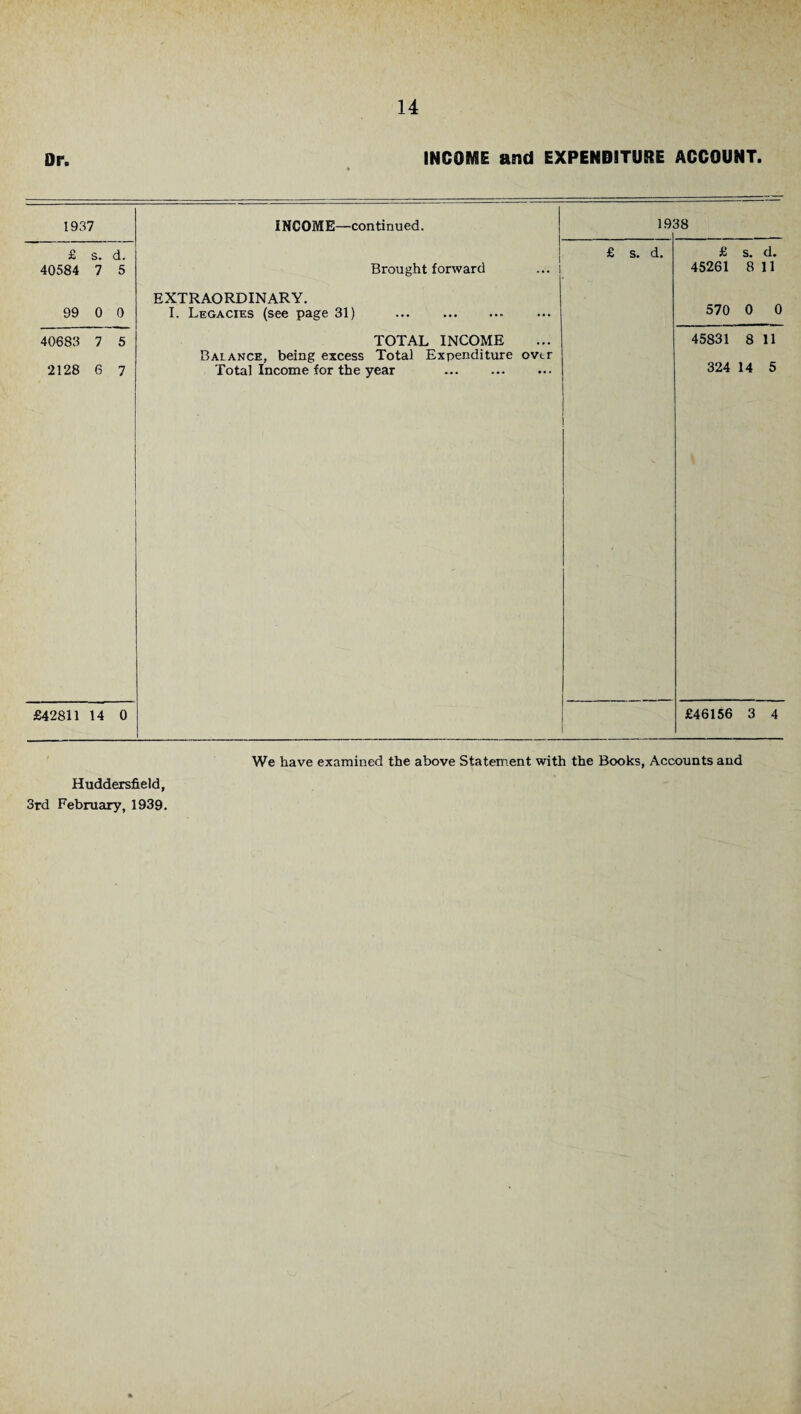 Or. INCOME and EXPENDITURE ACCOUNT. 1937 £ s. d. 40584 7 5 99 0 0 40683 7 5 2128 6 7 INCOME—continued. Brought forward EXTRAORDINARY. I. Legacies (see page 31) . TOTAL INCOME Balance, being excess Total Expenditure over Total Income for the year 1938 £ s. d. 45261 8 11 570 0 0 45831 8 11 324 14 5 £42811 14 0 £46156 3 4 Huddersfield, 3rd February, 1939. We have examined the above Statement with the Books, Accounts and