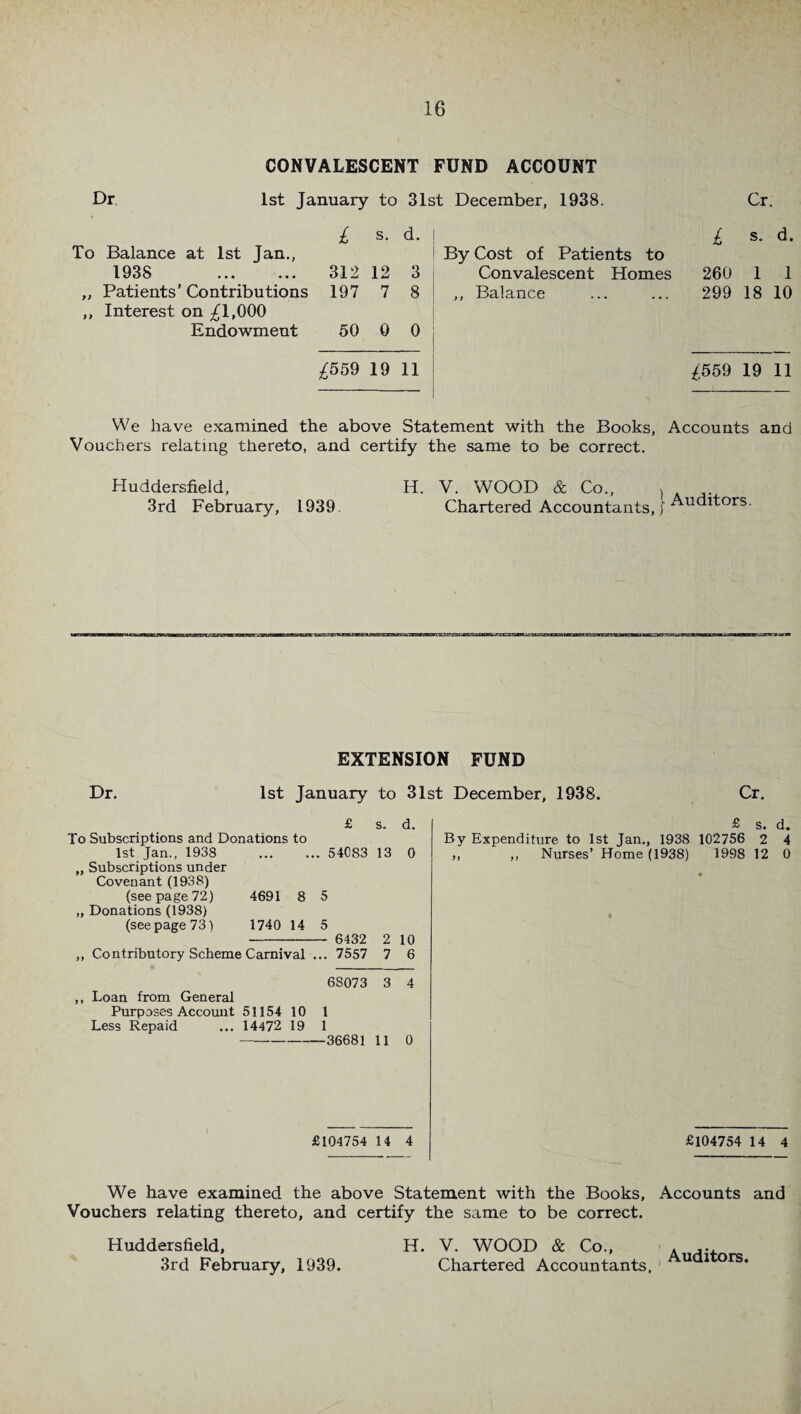 Dr To Balance at 1st Jan., 1938 312 12 3 „ Patients’Contributions 197 7 8 ,, Interest on ^1,000 Endowment 50 0 0 CONVALESCENT FUND ACCOUNT 1st January to 31st December, 1938. £ s. d. | By Cost of Patients to Convalescent Homes ,, Balance £559 19 11 £ Cr. s. d. 260 1 1 299 18 10 £559 19 11 We have examined the above Statement with the Books, Accounts and Vouchers relating thereto, and certify the same to be correct. Huddersfield, 3rd February, 1939 H. V. WOOD & Co., . Chartered Accountants, j Auditors. EXTENSION FUND Dr. 1st January to 31st December, 1938. Cr. £ s. d. To Subscriptions and Donations to 1st Jan., 1938 . 54083 13 0 „ Subscriptions under Covenant(1938) (see page 72) 4691 8 5 „ Donations (1938) (see page 731 1740 14 5 - 6432 2 10 ,, Contributory Scheme Carnival ... 7557 7 6 68073 3 4 ,, Loan from General Purposes Account 51154 10 1 Less Repaid ... 14472 19 1 -36681 11 0 £ s. d. By Expenditure to 1st Jan., 1938 102756 2 4 ,, ,, Nurses’ Home (1938) 1998 12 0 £104754 14 4 £104754 14 4 W^e have examined the above Statement with the Books, Accounts and Vouchers relating thereto, and certify the same to be correct. Huddersfield, H. V. WOOD & Co., . ... 3rd February, 1939. Chartered Accountants, u 1 rs*