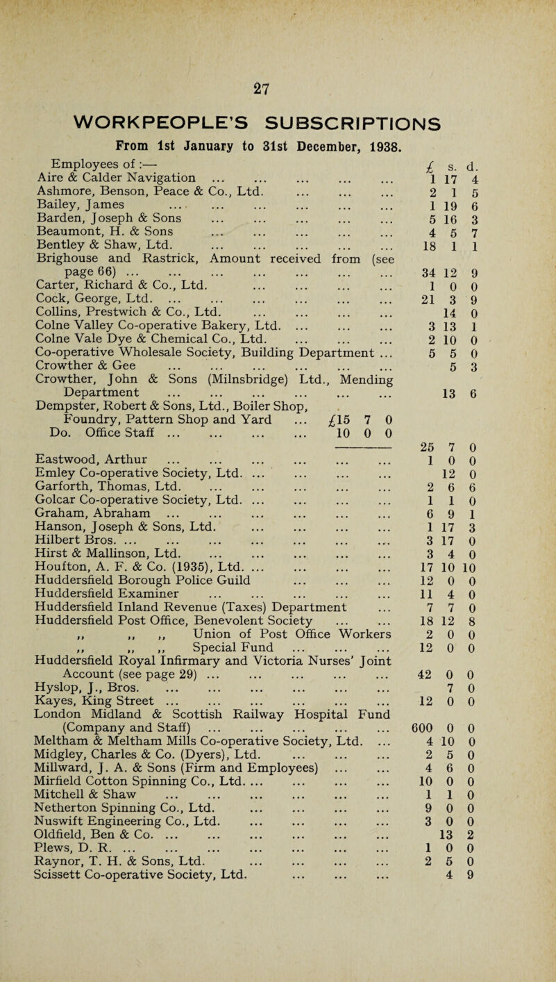 WORKPEOPLE’S SUBSCRIPTIONS From 1st January to 31st December, 1938. Employees of :— Aire & Calder Navigation Ashmore, Benson, Peace & Co., Ltd. Bailey, J ames ... Barden, Joseph & Sons Beaumont, H. & Sons Bentley & Shaw, Ltd. Brighouse and Rastrick, Amount received from (see page 66). Carter, Richard & Co., Ltd. Cock, George, Ltd. Collins, Prestwich & Co., Ltd. Colne Valley Co-operative Bakery, Ltd. ... Colne Vale Dye & Chemical Co., Ltd. Co-operative Wholesale Society, Building Department ... Crowther & Gee Crowther, John & Sons (Milnsbridge) Ltd., Mending Department Dempster, Robert & Sons, Ltd., Boiler Shop, Foundry, Pattern Shop and Yard ... £\5 7 0 Do. Office Staff ... ... ... ... 10 0 0 Eastwood, Arthur Emley Co-operative Society, Ltd. ... Garforth, Thomas, Ltd. Golcar Co-operative Society, Ltd. ... Graham, Abraham Hanson, Joseph & Sons, Ltd. Hilbert Bros. ... Hirst & Mallinson, Ltd. Houfton, A. F. & Co. (1935), Ltd. ... Huddersfield Borough Police Guild Huddersfield Examiner Huddersfield Inland Revenue (Taxes) Department Huddersfield Post Office, Benevolent Society ,, ,, ,, Union of Post Office Workers ,, ,, ,, Special Fund Huddersfield Royal Infirmary and Victoria Nurses' Joint Account (see page 29) ... Hyslop, J., Bros. Kayes, King Street ... London Midland & Scottish Railway Hospital Fund (Company and Staff) Meltham & Meltham Mills Co-operative Society, Ltd. ... Midgley, Charles & Co. (Dyers), Ltd. Millward, J. A. & Sons (Firm and Employees) Mirfield Cotton Spinning Co., Ltd. ... Mitchell & Shaw Netherton Spinning Co., Ltd. Nuswift Engineering Co., Ltd. Oldfield, Ben & Co. ... Plews, D. R. ... Raynor, T. H. & Sons, Ltd. Scissett Co-operative Society, Ltd. I s. d. 1 17 4 2 1 5 1 19 6 5 16 3 4 5 7 18 1 1 34 12 9 1 0 0 21 3 9 14 0 3 13 1 2 10 0 5 5 0 5 3 13 6 25 7 0 1 0 0 12 0 2 6 6 1 1 0 6 9 1 1 17 3 3 17 0 3 4 0 17 10 10 12 0 0 114 0 7 7 0 18 12 8 2 0 0 12 0 0 42 0 0 7 0 12 0 0 600 0 0 4 10 0 2 5 0 4 6 0 10 0 0 1 1 0 9 0 0 3 0 0 13 2 1 0 0 2 5 0 4 9