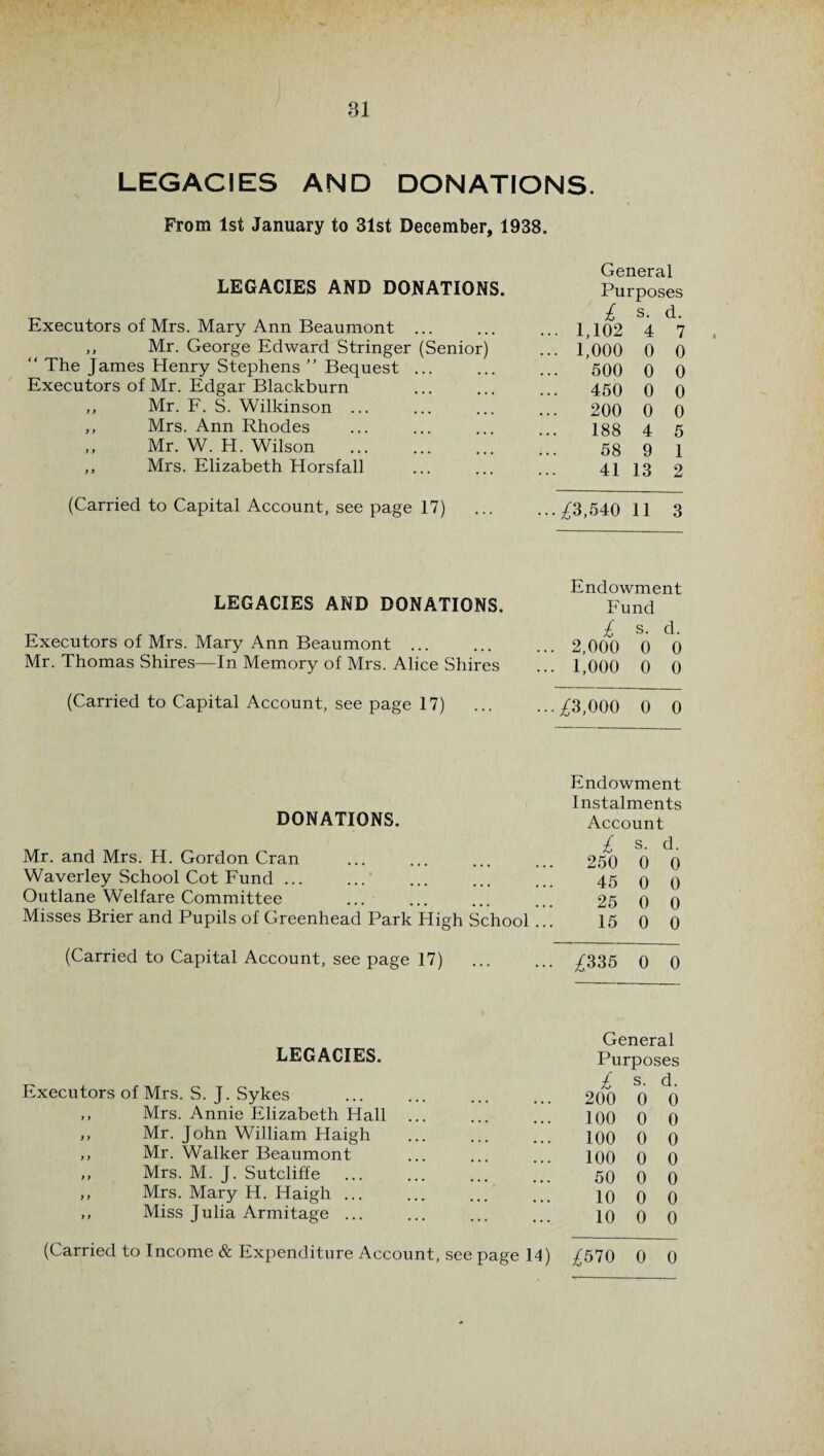 LEGACIES AND DONATIONS. From 1st January to 31st December, 1938. LEGACIES AND DONATIONS. Executors of Mrs. Mary Ann Beaumont ... „ Mr. George Edward Stringer (Senior) “ The James Henry Stephens ” Bequest Executors of Mr. Edgar Blackburn ,, Mr. F. S. Wilkinson ... ,, Mrs. Ann Rhodes „ Mr. W. H. Wilson ,, Mrs. Elizabeth Horsfall General Purposes £ s. d. (Carried to Capital Account, see page 17) LEGACIES AND DONATIONS. Executors of Mrs. Mary Ann Beaumont ... Mr. Thomas Shires—In Memory of Mrs. Alice Shires (Carried to Capital Account, see page 17) DONATIONS. Mr. and Mrs. H. Gordon Cran Waverley School Cot Fund ... Outlane Welfare Committee Misses Brier and Pupils of Greenhead Park High School (Carried to Capital Account, see page 17) ... LEGACIES. Executors of Mrs. S. J. Sykes ,, Mrs. Annie Elizabeth Hall ,, Mr. John William Haigh ,, Mr. Walker Beaumont ,, Mrs. M. J. Sutcliffe ,, Mrs. Mary H. Haigh ... ,, Miss Julia Armitage ... (Carried to Income & Expenditure Account, see page 14) ^570 . 1,102 4 7 . 1,000 0 0 500 0 0 450 0 0 200 0 0 188 4 5 58 9 1 41 13 2 •£3,540 11 3 Endowment Fund £ s. d. . 2,000 0 0 . 1,000 0 0 •£3,000 0 0 Endowment Instalments Account £ s. d. 250 0 0 45 0 0 25 0 0 15 0 0 ^335 0 0 General Purposes £ s. d. 200 0 0 100 0 0 100 0 0 100 0 0 50 0 0 10 0 0 10 0 0 £610 0 0