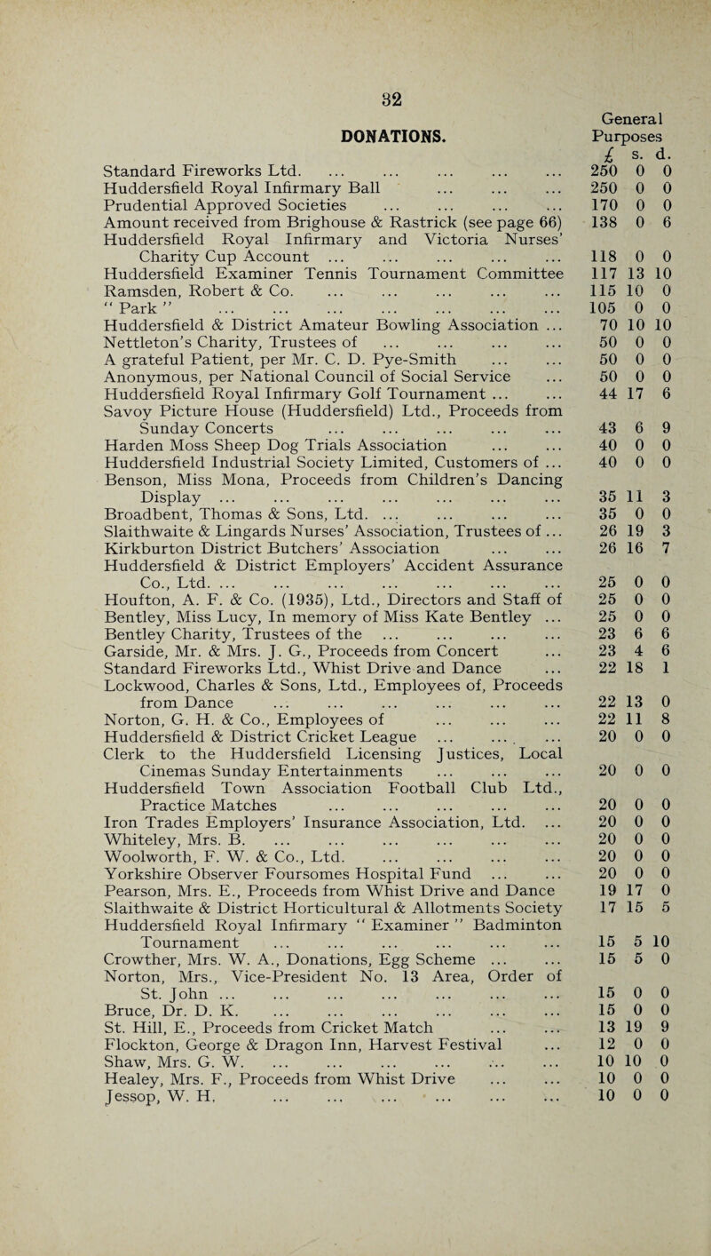 DONATIONS. Standard Fireworks Ltd. Huddersfield Royal Infirmary Ball Prudential Approved Societies Amount received from Brighouse & Rastrick (see page 66) Huddersfield Royal Infirmary and Victoria Nurses’ Charity Cup Account Huddersfield Examiner Tennis Tournament Committee Ramsden, Robert & Co. “ Park ” . Huddersfield & District Amateur Bowling Association ... Nettleton’s Charity, Trustees of A grateful Patient, per Mr. C. D. Pye-Smith Anonymous, per National Council of Social Service Huddersfield Royal Infirmary Golf Tournament ... Savoy Picture House (Huddersfield) Ltd., Proceeds from Sunday Concerts Harden Moss Sheep Dog Trials Association Huddersfield Industrial Society Limited, Customers of ... Benson, Miss Mona, Proceeds from Children’s Dancing Display ... Broadbent, Thomas & Sons, Ltd. ... Slaithwaite & Lingards Nurses’ Association, Trustees of ... Kirkburton District Butchers’ Association Huddersfield & District Employers’ Accident Assurance Co., Ltd. ... Houfton, A. F. & Co. (1935), Ltd., Directors and Staff of Bentley, Miss Lucy, In memory of Miss Kate Bentley ... Bentley Charity, Trustees of the Garside, Mr. & Mrs. J. G., Proceeds from Concert Standard Fireworks Ltd., Whist Drive and Dance Lockwood, Charles & Sons, Ltd., Employees of. Proceeds from Dance Norton, G. H. & Co., Employees of Huddersfield & District Cricket League ... .... Clerk to the Huddersfield Licensing Justices, Local Cinemas Sunday Entertainments Huddersfield Town Association Football Club Ltd., Practice Matches Iron Trades Employers’ Insurance Association, Ltd. Whiteley, Mrs. B. Woolworth, F. W. & Co., Ltd. Yorkshire Observer Foursomes Hospital Fund Pearson, Mrs. E., Proceeds from Whist Drive and Dance Slaithwaite & District Horticultural & Allotments Society Huddersfield Royal Infirmary “ Examiner ” Badminton Tournament Crowther, Mrs. W. A., Donations, Egg Scheme ... Norton, Mrs., Vice-President No. 13 Area, Order of St. John ... Bruce, Dr. D. K. St. Hill, E., Proceeds from Cricket Match Flockton, George & Dragon Inn, Harvest Festival Shaw, Mrs. G. W. Healey, Mrs. F., Proceeds from Whist Drive Jessop, W. H, General Purposes £ s. d. 250 0 0 250 0 0 170 0 0 138 0 6 118 0 0 117 13 10 115 10 0 105 0 0 70 10 10 50 0 0 50 0 0 50 0 0 44 17 6 43 6 9 40 0 0 40 0 0 35 11 3 35 0 0 26 19 3 26 16 7 25 0 0 25 0 0 25 0 0 23 6 6 23 4 6 22 18 1 22 13 0 22 11 8 20 0 0 20 0 0 20 0 0 20 0 0 20 0 0 20 0 0 20 0 0 19 17 0 17 15 5 15 5 10 15 5 0 15 0 0 15 0 0 13 19 9 12 0 0 10 10 0 10 0 0 10 0 0