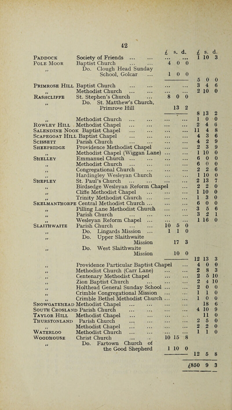 Paddock Pole Moor Society of Friends Baptist Church Do. Clough Head Sunday School, Golcar Primrose Hill Baptist Church ,, Methodist Church Rashcliffe St. Stephen’s Church ,, Do. St. Matthew’s Church, Primrose Hill ,, Methodist Church Rowley Hill Methodist Chapel Salendine Nook Baptist Chapel Scapegoat Hill Baptist Chapel £ s- d- • • * • • • 4 0 0 1 0 0 8 0 0 13 2 SCISSETT Sheepridge Parish Church Providence Methodist Chapel ,, Methodist Chapel (Wiggan Lane) Shelley Emmanuel Church ... ,, Methodist Church ,, Congregational Church ,, Hardingley Wesleyan Church Shepley St. Paul’s Church ,, Birdsedge Wesleyan Reform Chapel ,, Cliffe Methodist Chapel ,, Trinity Methodist Church ... Skelmanthorpe Central Methodist Church ... „ Pilling Lane Methodist Church „ Parish Church ,, Wesleyan Reform Chapel ... Parish Church ... ... 10 Do. Lingards Mission ... 1 Do. Upper Slaithwaite Mission Do. West Slaith waite Mission SlaitHwaite 5 1 0 0 17 3 10 0 ,, Providence Particular Baptist Chapel ,, Methodist Church (Carr Lane) ,, Centenary Methodist Chapel ,, Zion Baptist Church ,, Holthead General Sunday School „ Crimble Congregational Mission „ Crimble Bethel Methodist Church Snowgatehead Methodist Chapel South Crosland Parish Church Taylor Hill Methodist Chapel Thurstonland Parish Church Methodist Chapel Methodist Church Christ Church ... .. 10 15 8 Do. Fartown Church of the Good Shepherd 1 10 0 Waterloo Woodhouse £ s. d. 1 10 3 5 0 0 3 4 6 2 10 0 8 13 2 1 0 0 2 4 6 11 4 8 4 3 6 4 2 9 2 3 9 1 10 0 6 0 0 6 0 0 2 2 6 1 10 0 2 13 7 2 2 0 1 10 0 1 3 0 6 0 0 3 5 6 3 2 1 1 16 0 12 13 3 4 0 0 2 8 3 2 5 10 2 4 10 2 0 0 1 1 0 1 0 0 18 6 4 10 9 11 0 2 5 0 2 2 0 1 1 0 12 5 8 £850 9 3