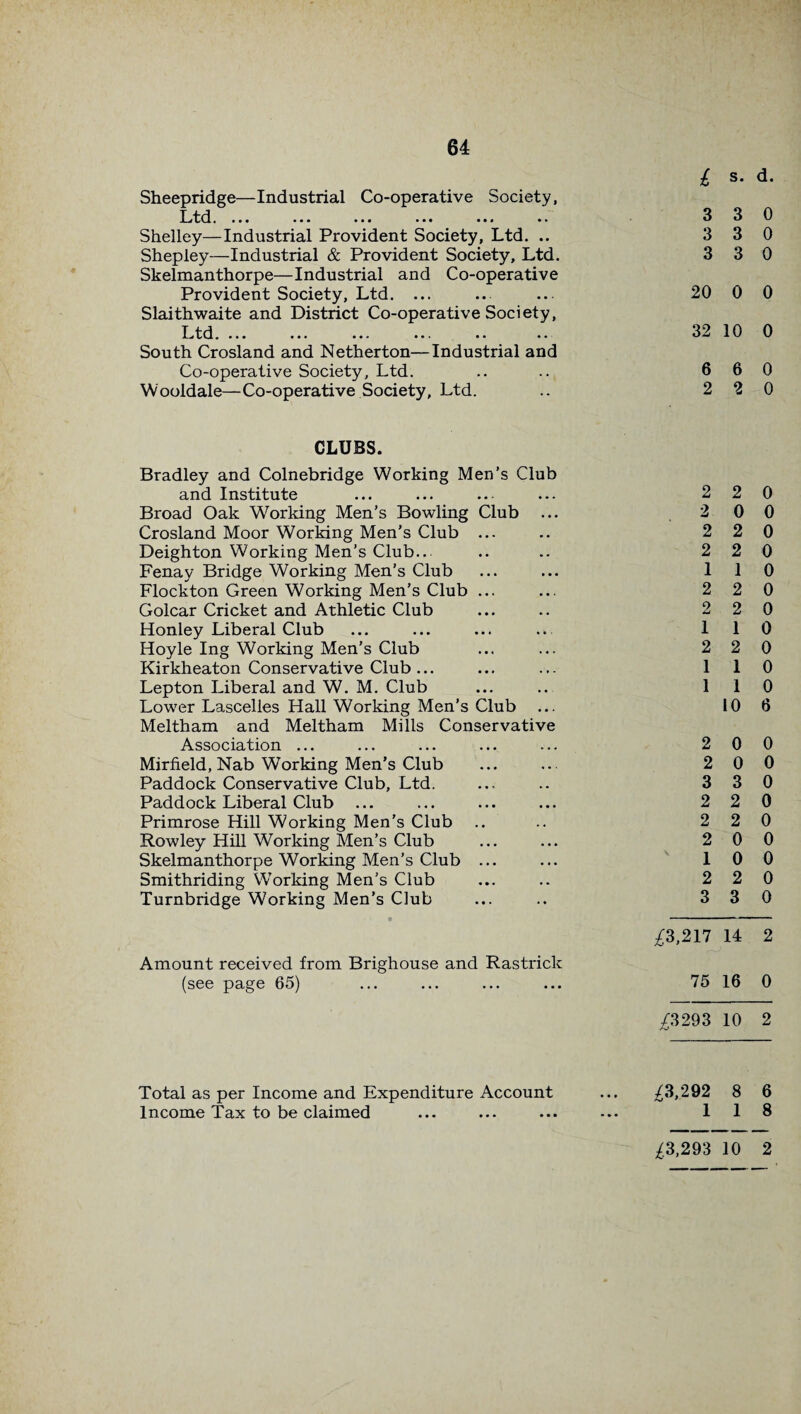 l s. d. Sheepridge—Industrial Co-operative Society, Ltd . • * • • • • • • • • • • •• i * • Shelley—Industrial Provident Society, Ltd. .. Shepley—Industrial & Provident Society, Ltd. Skelmanthorpe—Industrial and Co-operative Provident Society, Ltd. ... Slaithwaite and District Co-operative Society, Ltd.... ... ... •.. .. .. South Crosland and Netherton—Industrial and Co-operative Society, Ltd. Wooldale—Co-operative Society, Ltd. CLUBS. Bradley and Colnebridge Working Men’s Club and Institute Broad Oak Working Men’s Bowling Club Crosland Moor Working Men’s Club ... Deighton Working Men’s Club.. Fenay Bridge Working Men’s Club Flockton Green Working Men’s Club ... Golcar Cricket and Athletic Club Honley Liberal Club Hoyle Ing Working Men’s Club Kirkheaton Conservative Club ... Lepton Liberal and W. M. Club Lower Lascelles Hall Working Men’s Club Meltham and Meltham Mills Conservative Association ... Mirfield, Nab Working Men’s Club Paddock Conservative Club, Ltd. Paddock Liberal Club ... Primrose Hill Working Men’s Club Rowley Hill Working Men’s Club Skelmanthorpe Working Men’s Club ... Smithriding W’orking Men’s Club Turnbridge Working Men’s Club Amount received from Brighouse and Rastriclc (see page 65) 3 3 0 3 3 0 3 3 0 20 0 0 32 10 0 6 6 0 2 2 0 2 2 0 2 0 0 2 2 0 2 2 0 1 1 0 2 2 0 2 2 0 1 1 0 2 2 0 1 1 0 1 1 0 10 6 2 0 0 2 0 0 3 3 0 2 2 0 2 2 0 2 0 0 1 0 0 2 2 0 3 3 0 £3,217 14 2 75 16 0 £3293 10 2 A292 8 6 1 1 8 Total as per Income and Expenditure Account Income Tax to be claimed £3,293 10 2