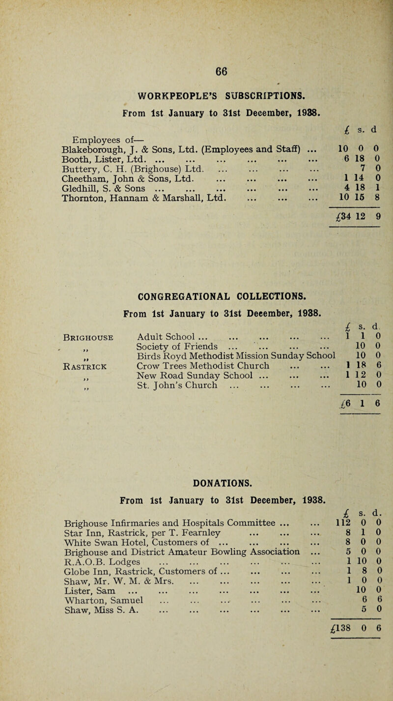 WORKPEOPLE’S SUBSCRIPTIONS. From 1st January to 31st December, 1938. £ 3. d Employees of— Blakeborough, J. & Sons, Ltd. (Employees and Staff) ... 10 0 0 Sootli^ Lister9 Ltd• • • • ••• ••• ••• ••• 6 18 0 Buttery, C. H. (Brighouse) Ltd. 7 0 Cheetham, John & Sons, Ltd. 1 14 0 Gledhill, S« Sc Sons ••• ••• ••• ••• ••• ••• 4 18 1 Thornton, Hannam & Marshall, Ltd. 10 15 8 £34 12 9 Brighouse I > >1 Rastrick CONGREGATIONAL COLLECTIONS. From 1st January to 31st December, 1938. £ s. d. Adult School ... l 1 0 Society of Friends 10 0 Birds Royd Methodist Mission Sunday School 10 0 Crow Trees Methodist Church l 18 6 New Road Sunday School ... l 12 0 St. John’s Church 10 0 £6 1 6 DONATIONS. From 1st January to 31st December, 1938. £ s. d. Brighouse Infirmaries and Hospitals Committee ... ... 112 0 0 Star Inn, Rastrick, per T. Fearnley ... ... ... 8 1 0 White Swan Hotel, Customers of ... ... ... ... 8 0 0 Brighouse and District Amateur Bowling Association ... 5 0 0 R.A.O.B. Lodges . 1 10 0 Globe Inn, Rastrick, Customers of ... ... ... ... 1 8 0 Shaw, Mr. W. M. & Mrs. ... ... ... ... ... 100 Lister, Sam ... ... ... ... ... ... ... 10 0 Wharton, Samuel ... ... ... ... ... ... 6 6 Shaw, Miss S. A. ... ... ... ... ... ... 5 0 £138 0 6