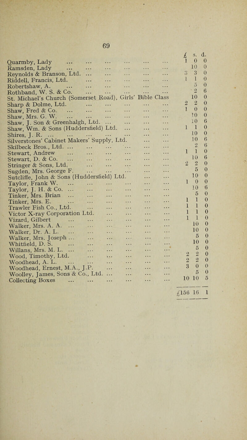 Quarmby, Lady Ramsden, Lady Reynolds & Branson, Ltd. Riddell, Francis, Ltd. Robertshaw, A. Rothband, W. S. & Co. ... ... ... ••• ••• St. Michael’s Church (Somerset Road), Girls’ Bible Class Sharp & Dolme, Ltd. Shaw, Fred & Co. Shaw, Mrs. G. W. Shaw, J. Son & Greenhalgh, Ltd. ... Shaw, Wm. & Sons (Huddersfield) Ltd. Shires, J. R. ... Silverstones’ Cabinet Makers’ Supply, Ltd. . Skilbeck Bros., Ltd. ... Stewart, Andrew Stewart, D. & Co. Stringer & Sons, Ltd. Sugden, Mrs. George F. Sutcliffe, John & Sons (Huddersfield) Ltd. . Taylor, Frank W. Taylor, J. H. & Co. ... Tinker, Mrs. Brian . Tinker, Mrs. E. Trawler Fish Co., Ltd. Victor X-ray Corporation Ltd. Vizard, Gilbert Walker, Mrs. A. A. ... Walker, Dr. A. L. Walker, Mrs. Joseph ... Whitfield, D. S. Willans, Mrs. M. L. ... Wood, Timothy, Ltd. Woodhead, A. L. Woodhead, Ernest, M.A., J.P. Woolley, James, Sons & Co., Ltd. ... Collecting Boxes £ s. d. 1 0 0 10 0 3 3 0 1 1 0 5 0 2 6 10 0 2 2 0 1 0 0 10 0 10 6 1 1 0 10 0 10 6 2 6 1 1 0 10 6 2 2 0 5 0 10 0 1 0 0 10 6 5 0 1 1 0 1 1 0 1 1 0 1 1 0 10 0 10 0 5 0 10 0 5 0 2 2 0 2 2 0 3 0 0 5 0 10 10 5 ^156 16 1