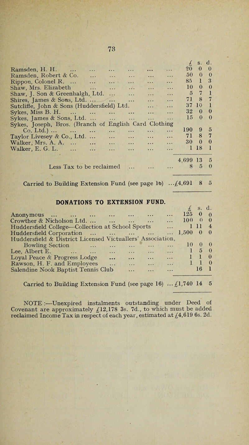 L s. d. Ramsden, H. H. 20 0 0 Ramsden, Robert & Co. 50 0 0 Rippou, Colonel R. ... 85 1 3 Shaw, Mrs. Elizabeth 10 0 0 Shaw, J. Son & Greenhalgh, Ltd. ... 5 7 1 Shires, James & Sons, Ltd. ... 71 8 7 Sutcliffe, John & Sons (Huddersfield) Ltd. 37 10 1 Sykes, Miss B. H. 32 0 0 Sykes, Tames & Sons, Ltd. ... 15 0 0 Sykes, Joseph, Bros. (Branch of English Card Clothing Co. Ltd.). 190 9 5 Taylor Livesey Sc Co., Ltd. ... 71 8 7 Walker, Mrs. A. A. 30 0 0 Walker, E. G. L. 1 18 1 4,699 13 5 Less Tax to be reclaimed 8 5 0 Carried to Building Extension Fund (see page lb) ...£4,691 8 5 DONATIONS TO EXTENSION FUND. £ s. d. Anonymous 125 0 0 Crowther & Nicholson Ltd. ... 100 0 0 Huddersfield College—Collection at School Sports 1 11 4 Huddersfield Corporation 1,500 0 0 Huddersfield & District Licensed Victuallers’ Association, Bowling Section 10 0 0 Lee, Albert E. 1 5 0 Loyal Peace & Progress Lodge 1 1 0 Rawson, H. F. and Employees 1 1 0 Salendine Nook Baptist Tennis Club 16 1 Carried to Building Extension Fund (see page 16) ... ^1,740 14 5 NOTE:—Unexpired instalments outstanding under Deed of Covenant are approximately .£12,178 3s. 7d., to which must be added reclaimed Income Tax in respect of each year, estimated at £4,619 6s. 2d.