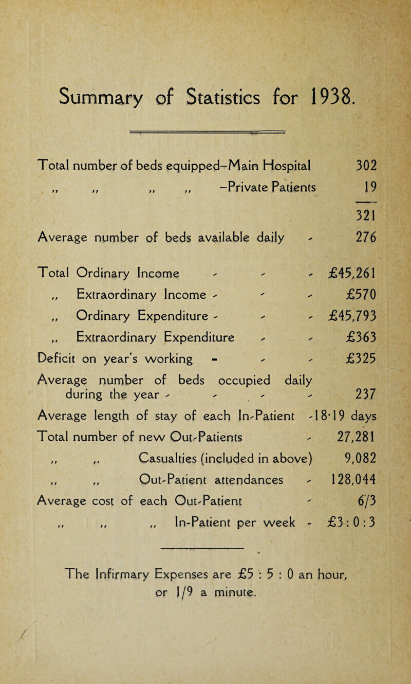 Summary of Statistics for 1938. Total number of beds equipped-Main Hospital 302 „ ,, ,, „ -Private Patients 19 321 Average number of beds available daily - 276 Total Ordinary Income - £45,261 „ Extraordinary Income - £570 „ Ordinary Expenditure - £45,793 „ Extraordinary Expenditure - - £363 Deficit on year's working - - - £325 Average number of beds occupied daily during the year - - - - 237 Average length of stay of each In-Patient -18*19 days Total number of new Out-Patients - 27,281 ,, ,, Casualties (included in above) 9,082 ,, ,, Out-Patient attendances - 128,044 Average cost of each Out-Patient  6/3 ,, ,, ,, In-Patient per week - £3:0:3 The Infirmary Expenses are £5 : 5 : 0 an hour, or 1/9 a minute.