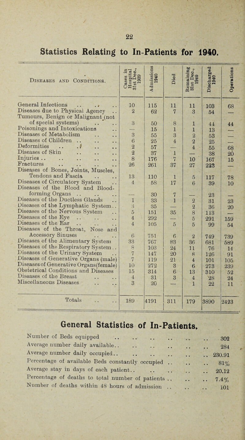 Statistics Relating to In-Patients for 1940. Diseases and Conditions. Cases in Hospital 31st Dec., 1939 Admissions 1940 Died Remaining 31st Dec., 1940 Discharged 1940 Operations General Infections .. ., 10 115 11 11 103 68 Diseases due to Physical Agency 2 62 7 3 54 Tumours, Benign or Malignant (not of special systems) 3 50 8 1 44 44 Poisonings and Intoxications — 15 1 1 13 Diseases of Metabolism 3 55 3 2 53 Diseases of Children .. 6 25 4 2 25 Deformities .. . f 2 57 _ 4 55 68 Diseases of Skin 2 37 1 38 20 Injuries .. 8 176 7 10 167 15 Fractures 26 261 37 27 223 Diseases of Bones, Joints, Muscles, Tendons and Fascia 13 110 1 5 117 78 Diseases of Circulatory System 4 58 17 6 39 10 Diseases of the Blood and Blood- forming Organs .. — 30 7 _ 23 Diseases of the Ductless Glands 1 33 - 1 2 31 23 Diseases of the Lymphatic System.. • l o 35 — 2 36 20 Diseases of the Nervous System 5 151 35 8 113 Diseases of the Eye 4 292 _ 5 291 159 Diseases of the Ear 4 105 5 5 99 54 Diseases of the Throat, Nose and Accessory Sinuses 6 751 6 2 749 739 Diseases of the Alimentary System 33 767 83 36 681 589 Diseases of the Respiratory System .. 8 103 24 11 76 14 Diseases of the Urinary System 7 147 20 8 126 91 Diseases of Generative Organs (male) 7 119 21 4 101 105 Diseases of Generative Organs (female) 10 272 3 6 273 239 Obstetrical Conditions and Diseases 15 314 6 13 310 52 Diseases of the Breast 4 31 3 4 28 24 Miscellaneous Diseases 3 20 1 22 11 Totals 189 4191 311 179 3890 2423 -« General Statistics of In-Patients* Number of Beds equipped .. .. .. .. _ # _ _ 302 Average number daily available.. .. .. .. .. _ 284 Average number daily occupied.. . 230.91 Percentage of available Beds constantly occupied .. .. .. 81% Average stay in days of each patient.. .20.12 Percentage of deaths to total number of patients .. .. .. 7.4% Number of deaths within 48 hours of admission ., .. . iOl