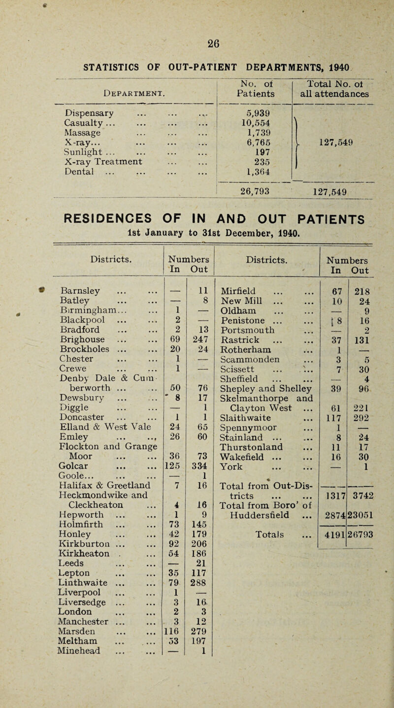 STATISTICS OF OUT-PATIENT DEPARTMENTS, 1940 No. ot Total No. oi Department. Patients all attendances Dispensary 5,939 Casualty... 10,554 Massage 1,739 X-ray... 6,765 K 127,549 Sunlight ... 197 X-ray Treatment 235 Dental , 1,364 26,793 127,549 RESIDENCES OF IN AND OUT PATIENTS 1st January to 31st December, 1940. Districts. Numbers In Out Districts. * Numbers In Out Barnsley . . 11 Mirfield 67 218 Batley — 8 New Mill ... 10 24 Birmingham... 1 — Oldham . — 9 Blackpool 2 — Penistone ... t 8 16 Bradford 2 13 Portsmouth 2 Brighouse 69 247 Rastrick 37 131 Brockholes ... 20 24 Rotherham 1 _ Chester 1 — Scammonden 3 5 Crewe 1 —— Scissett 7 30 Denby Dale & Cum Sheffield — 4 berworth ... 50 76 Shepley and Shelley 39 96 Dewsbury * 8 17 Skelmanthorpe and higgle . — 1 Clayton West 61 221 Doncaster 1 1 Slaith waite 117 292 Elland & West Vale 24 65 Spennymoor 1 — Emley ... .., 26 60 Stainland ... 8 24 Flockton and Grange Thurstonland 11 17 Moor 36 73 Wakefield ... 16 30 Golcar 125 334 York — 1 Goole... — ■ 1 Halifax & Greetland 7 16 Heckmondwike and tricts 1317 3742 Cleckheaton 4 16 Total from Boro’ of Hepworth 1 9 Huddersfield 2874 23051 Holmfirth 73 145 Honley 42 179 Totals 4191 26793 Kirkburton ... 92 206 Kirkheaton 54 186 Leeds — 21 Lepton 35 117 Linthwaite ... 79 288 Liverpool 1 — Liversedge ... 3 16. London 2 3 Manchester ... 3 12 Marsden 116 279 Meltham ... ... 53 197 Minehead — 1