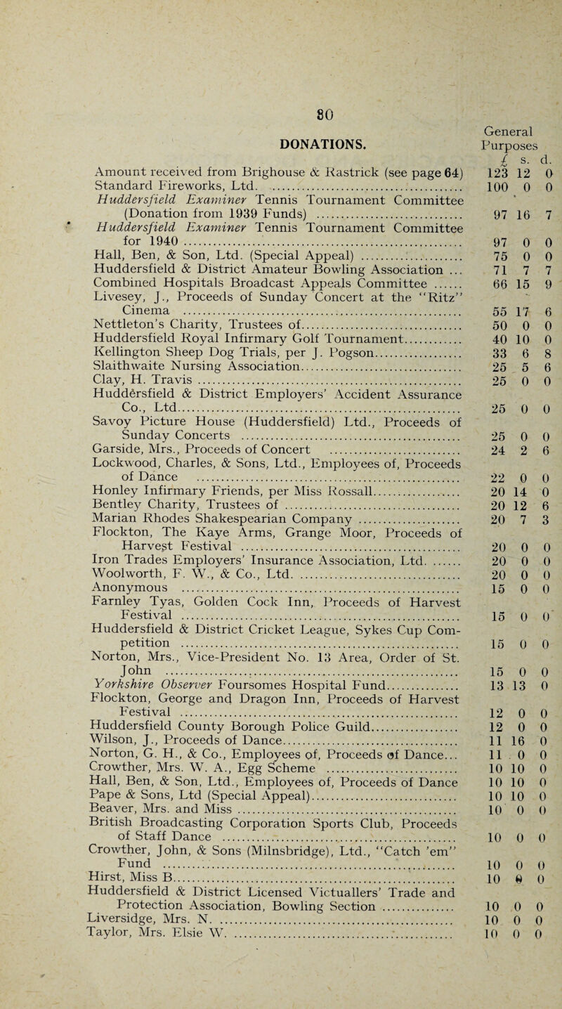 DONATIONS. Amount received from Brighouse Sc Rastrick (see page 64) Standard Fireworks, Ltd.;. Huddersfield Examiner Tennis Tournament Committee (Donation from 1939 Funds) .. Huddersfield Examiner Tennis Tournament Committee for 1940 ... Hall, Ben, & Son, Ltd. (Special Appeal) . Huddersfield & District Amateur Bowling Association ... Combined Hospitals Broadcast Appeals Committee . Livesey, J., Proceeds of Sunday Concert at the “Ritz” Cinema . Nettleton’s Charity, Trustees of. Huddersfield Royal Infirmary Golf Tournament. Kellington Sheep Dog Trials, per J. Pogson. Slaithwaite Nursing Association. Clay, H. Travis . Huddersfield & District Employers’ Accident Assurance Co., Ltd. Savoy Picture House (Huddersfield) Ltd., Proceeds of Sunday Concerts . Garside, Mrs., Proceeds of Concert . Lockwood, Charles, & Sons, Ltd., Employees of, Proceeds of Dance . Honley Infirmary Friends, per Miss Rossall. Bentley Charity, Trustees of . Marian Rhodes Shakespearian Company . Flockton, The Kaye Arms, Grange Moor, Proceeds of Harvest Festival . Iron Trades Employers’ Insurance Association, Ltd. Wool worth, F. W., & Co., Ltd. Anonymous . Farnley Tyas, Golden Cock Inn, Proceeds of Harvest Festival .. Huddersfield & District Cricket League, Sykes Cup Com¬ petition . Norton, Mrs., Vice-President No. 13 Area, Order of St. John . Yorkshire Observer Foursomes Hospital Fund. Flockton, George and Dragon Inn, Proceeds of Harvest Festival ... Huddersfield County Borough Police Guild. Wilson, J., Proceeds of Dance. Norton, G. H., & Co., Employees of, Proceeds of Dance... Crowther, Mrs. W. A., Egg Scheme . Hall, Ben, & Son, Ltd., Employees of, Proceeds of Dance Pape & Sons, Ltd (Special Appeal). Beaver, Mrs. and Miss . British Broadcasting Corporation Sports Club, Proceeds of Staff Dance . Crowther, John, & Sons (Milnsbridge), Ltd., “Catch ’em’’ Fund ... Hirst, Miss B. Huddersfield & District Licensed Victuallers’ Trade and Protection Association, Bowling Section . Liversidge, Mrs. N. Taylor, Mrs. Elsie W...;. General Purposes £ s. d. 123 12 0 100 0 0 97 16 7 97 0 0 75 0 0 71 7 7 66 15 9 55 17 6 50 0 0 40 10 0 33 6 8 25 5 6 25 0 0 25 0 0 25 0 0 24 2 6 22 0 0 20 14 0 20 12 6 20 7 3 20 0 0 20 0 0 20 0 0 15 0 0 15 0 0 15 0 0 15 0 0 13 13 0 12 0 0 12 0 0 11 16 0 11.0 0 10 10 0 10 10 0 10 10 0 10 0 0 10 0 0 10 0 0 10 0 0 10 0 0 10 0 0 10 0 0