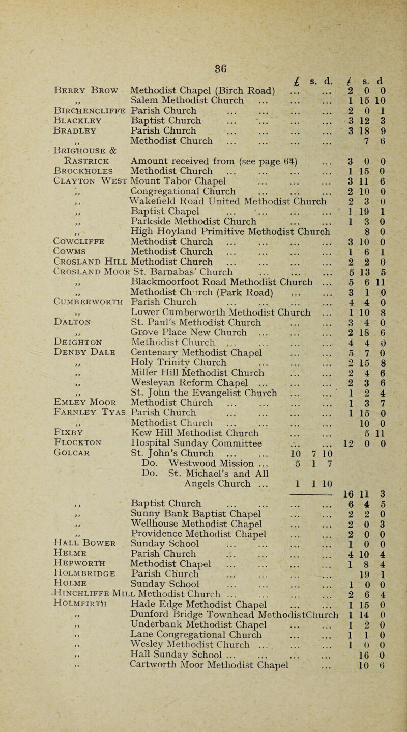 l s. d. /. s. d Berry Brow Methodist Chapel (Birch Road) 2 0 0 y y Salem Methodist Church • • • 1 15 10 Birchencliffe Parish Church 2 0 1 Blackley Baptist Church • • « 3 12 3 Bradley Parish Church • • • 3 18 9 ) > Methodist Church ... 7 6 BrIGHOUSE & Rastrick Amount received from (see page 64) 3 0 0 Brockholes Methodist Church 1 15 0 Clayton West Mount Tabor Chapel 3 11 6 y y Congregational Church • • • 2 10 0 Wakefield Road United Methodist Church 2 3 0 y y Baptist Chapel ... ... • • • 1 19 1 y y Parkside Methodist Church • • • 1 3 0 y y High Hoyland Primitive Methodist Church 8 0 COWCLIFFE Methodist Church 3 10 0 COWMS Methodist Church ... 1 6 1 Crosland Hill Methodist Church . ... 2 2 0 Crosland Moor St. Barnabas’ Church ... 5 13 5 y y Blackmoorfoot Road Methodist Church 5 6 11 y y Methodist Ch ;rch (Park Road) . « • 3 1 0 Cumber worth Parish Church 4 4 0 »y Lower Cumberworth Methodist Church 1 10 8 Dalton St. Paul’s Methodist Church 3 4 0 y y Grove Place New Church 2 18 6 Deighton Methodist Church 4 4 0 Denby Dale Centenary Methodist Chapel • . . 5 7 0 y y Holy Trinity Church . • • 2 15 8 y y Miller Hill Methodist Church • • • 2 4 6 y y Wesleyan Reform Chapel ... . • • 2 3 6 y y St. John the Evangelist Church ... 1 2 4 Emley Moor Methodist Church 1 3 7 Farnley Tyas Parish Church 1 15 0 y y Methodist Church ... 10 0 Fixby Kew Hill Methodist Church 5 11 Flockton Hospital Sunday Committee 12 0 0 Golcar St. John’s Church 10 7 io Do. Westwood Mission ... 5 1 7 Do. St. Michael's and All Angels Church ... 1 1 10 16 11 3 > y Baptist Church 6 4 5 y y Sunny Bank Baptist Chapel 2 2 0 y y Wellhouse Methodist Chapel 2 0 3 y y Providence Methodist Chapel 2 0 0 Hall Bower Sunday School 1 0 0 Helme Parish Church 4 10 4 Hepworth Methodist Chapel 1 8 4 Holmbridge Parish Church 19 1 Holme Sunday School 1 0 0 Htnchliffe Mill Methodist Church ... 2 6 4 Holmfirth Hade Edge Methodist Chapel 1 15 0 t y Dunford Bridge Townhead MethodistChurch 1 14 0 y y Underbank Methodist Chapel 1 2 0 y y Lane Congregational Church 1 1 0 y i Wesley Methodist Church ... 1 0 0 »> Hall Sunday School ... 16 0 y * Cartworth Moor Methodist Chapel . • . 10 6