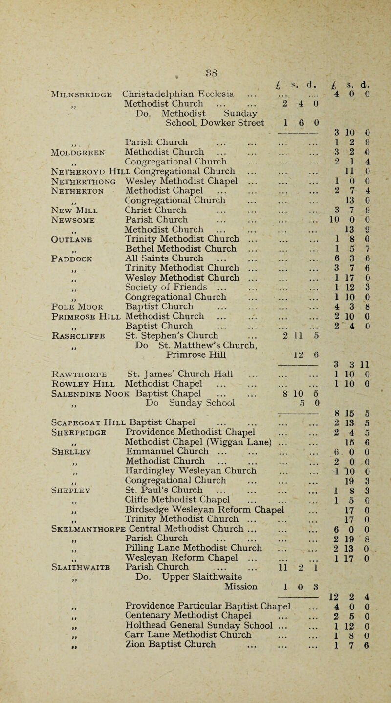 £ s. d. £ s. d. Milnsbridge Christadelphian Ecclesia . . . 4 0 0 Methodist Church 2 4 0 Do. Methodist Sunday School, Dowker Street 1 6 0 — — 3 10 0 Parish Church 1 2 9 Moldgreen Methodist Church 3 2 0 y y Congregational Church 2 1 4 Netheroyd Hill Congregational Church 11 0 Netherthong Wesley Methodist Chapel ... 1 0 0 Netherton Methodist Chapel 2 7 4 1) Congregational Church 13 0 New Mill Christ Church 3 7 9 Newsome Parish Church 10 0 0 Methodist Church 13 9 OUTLANE Trinity Methodist Church ... 1 8 0 Bethel Methodist Church 1 5 7 Paddock All Saints Church 6 3 6 y y Trinity Methodist Church ... 3 7 6 9 9 Wesley Methodist Church ... 1 17 0 y y Society of Friends ... 1 12 3 9 9 Congregational Church 1 10 0 Pole Moor Baptist Church 4 3 8 Primrose Hill Methodist Church 2 10 0 )) Baptist Church 2 4 0 Rashcliffe St. Stephen’s Church 2 11 5 99 Do St. Matthew’s Church, Primrose Hill 12 6 -- — 3 3 11 Rawthorpe St, James’ Church Hall • • • ... 1 10 0 Rowley Hill Methodist Chapel • • » . . . 1 10 0 Salendine Nook Baptist Chapel 8 10 5 y 9 Do Sunday School 5 0 4 8 15 5 Scapegoat Hill Baptist Chapel ... 2 13 5 Sheepridge Providence Methodist Chapel ... 2 4 5 99 Methodist Chapel (Wiggan Lane) . . • 15 6 Shelley Emmanuel Church ... ... 0 0 0 y y Methodist Church 2 0 0 y y Hardingley Wesleyan Church 1 10 0 y y Congregational Church 19 3 Shepley St. Paul’s Church ... 1 8 3 y y Cliffe Methodist Chapel ... 1 5 0 99 Birdsedge Wesleyan Reform Chapel 17 0 9 y Trinity Methodist Church ... ... 17 0 Skelmanthorpe Central Methodist Church ... ... 6 0 0 99 Parish Church ... 2 19 8 f 9 Pilling Lane Methodist Church ... 2 13 0 9 9 Wesleyan Reform Chapel ... • • • 1 17 0 Slaithwaite Parish Church 11 2 1 9 9 Do. Upper Slaithwaite Mission 1 0 3 12 2 4 9 9 Providence Particular Baptist Chapel 4 0 0 9 1 Centenary Methodist Chapel • • • 2 5 0 99 Holthead General Sunday School • • • 1 12 0 99 Carr Lane Methodist Church ... 1 8 0 fl