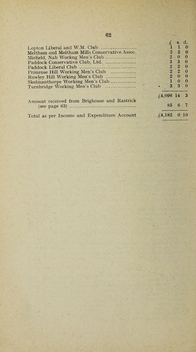 £ s. d. Lepton Liberal and W.M. Club . 1 1 0 Meltham and Meltham Mills Conservative Assoc. 2 2 0 Mirfield, Nab Workng Men's Club. 2 0 0 Paddock Conservative Club, Ltd. 3 3 0 Paddock Liberal Club . 2 2 0 Primrose Hill Working Men’s Club . 2 2 0 Rowley Hill Working Men’s Club . 2 0 0 Skelmanthorpe Working Men’s Club. 1 0 0 Turnbridge Working Men’s Club . • 3 3 0 ^4,096 14 3 Amount received from Brighouse and Rastrick (see page 63) . 35 6 7 Total as per Income and Expenditure Account ^4,182 0 10