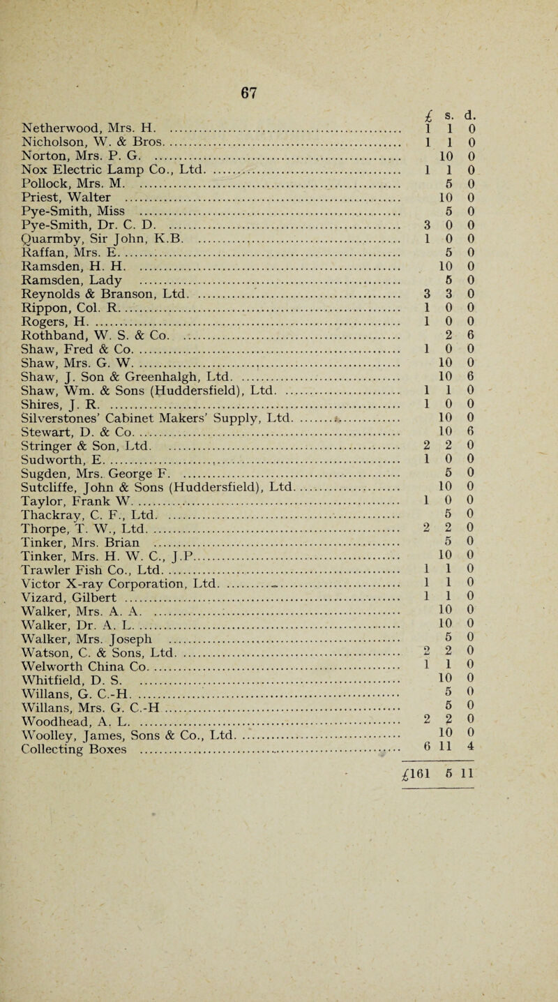 67 £ s. d. Netherwood, Mrs. H. 1 1 0 Nicholson, W. & Bros. 1 1 0 Norton, Mrs. P. G. 10 0 Nox Electric Lamp Co., Ltd. 1 1 0 Pollock, Mrs. M. 5 0 Priest, Walter . 10 0 Pye-Smith, Miss . 5 0 Pye-Smith, Dr. C. D. 3 0 0 Quarmby, Sir John, K.B. 1 0 0 Raffan, Mrs. E. 5 0 Ramsden, H. H. 10 0 Ramsden, Lady . 5 0 Reynolds & Branson, Ltd. 3 3 0 Rippon, Col. R. 1 0 0 Rogers, H. 1 0 0 Rothband, W. S. & Co. 2 6 Shaw, Fred & Co. 1 0 0 Shaw, Mrs. G. W.,. 10 0 Shaw, J. Son & Greenhalgh, Ltd. 10 6 Shaw, Wm. & Sons (JJuddersfield), Ltd. 1 1 0 Shires, J. R. 1 0 0 Silverstones’ Cabinet Makers’ Supply, Ltd. 10 0 Stewart, D. &Co. 10 6 Stringer & Son, Ltd. 2 2 0 Sudworth, E. 1 0 0 Sugden, Mrs. George F. 5 0 Sutcliffe, John & Sons (Huddersfield), Ltd. 10 0 Taylor, Frank W. 1 0 0 Thackray, C. F., Ltd. 5 0 Thorpe, T. W„ Ltd. 2 2 0 Tinker, Mrs. Brian . 5 0 Tinker, Mrs. H. W. C., J.P. 10 0 Trawler Fish Co., Ltd. 1 1 0 Victor X-ray Corporation, Ltd.-. 1 1 0 Vizard, Gilbert . 1 1 0 Walker, Mrs. A. A. .. 10 0 Walker, Dr. A. L. 10 0 Walker, Mrs. Joseph . 5 0 Watson, C. & Sons, Ltd. 2 2 0 Welworth China Co. 1 1 0 Whitfield, D. S. 10 0 Willans, G. C.-H.!. 5 0 Willans, Mrs. G. C.-H . 5 0 Woodhead, A. L. 2 2 0 Woolley, James, Sons & Co., Ltd. ^ 10 0 Collecting Boxes .— 0 11 4