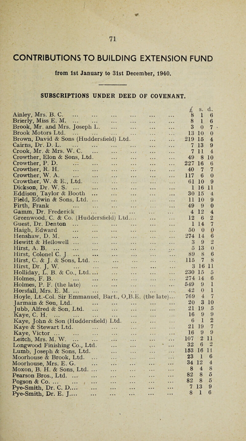 CONTRIBUTIONS TO BUILDING EXTENSION FUND from 1st January to 31st December, 1940. SUBSCRIPTIONS UNDER DEED OF COVENANT. Ainley, Mrs. B. C. Brierly, Miss E. M. ... Brook, Mr. and Mrs. Joseph L. Brook Motors Ltd. Brown, David & Sons (Huddersfield) Ltd. Cairns, Dr. D. L. Crook, Mr. & Mrs. W. C. Crowther, Elon & Sons, Ltd. Crowther, P. D. Crowther, R. H. Crowther, W. A. Crowther, W. & E., Ltd. Dickson, Dr. W. S. ... Eddison, Taylor & Booth ... Field, Edwin & Sons, Ltd. ... Firth, Frank Gamm, Dr. Frederick Greenwood, C. & Co. (Huddersfield) Ltd_ Guest, Dr. Denton Haigh, Edward Henshaw, D. M. Hewitt & Hellowell ... Hirst, A. B. Hirst, Colonel C. J Hirst, C. & J. & Sons, Ltd. ... Hirst, Dr. J, W. Holliday, L. B. & Co., Ltd....' Holmes, F. B. Holmes, P. F. (the late) Horsfall, Mrs. E. M. ... Hoyle, Lt.-Col. Sir Emmanuel, Bart., 0,B.E. (the late)... Jarmain & Son, Ltd. Jubb, Alfred & Son, Ltd. Kaye, C. H. Kaye, John & Son (Huddersfield) Ltd. Kaye & Stewart Ltd. Kaye, Victor ... Leitch, Mrs. M. W. ... ... ... ... ... ••• Longwood Finishing Co., Ltd. ... ... .... ' ... Lumb, Joseph & Sons, Ltd. Moorhouse & Brook, Ltd. Moorhouse, Mrs. E. G. Moxon, B. H. & Sons, Ltd. ... Pearson Bros., Ltd. ... Pogson & Co. ... ... , ... Pye-Smith, Dr. C. D.... Pye-Smith, Dr. E. J.... £ s. d. 8 1 6 8 1 6 3 0 7- 13 10 0 219 16 4 7 13 9 7 114 49 8 10 227 16 6 40 7 7 117 6 0 61 10 9 1 16 11 30 15 4 11 10 9 49 9 0 4 12 4 12 6 2 1 14 7 50 0 0 274 14 6 3 9 2 5 13 0 89 8 6 115 7 8 3 16 11 230 15 5 274 14 6 549 9 1 42 0 1 769 4 7 20 3 10 21 19 5 16 9 9 6 1 2 21 19 7 16 9 9 107 2 11 32 6 2 153 16 11 23 1 6 34 12 4 8 4 8 82 8 5 82 8 5 7 13 9 8 1 6